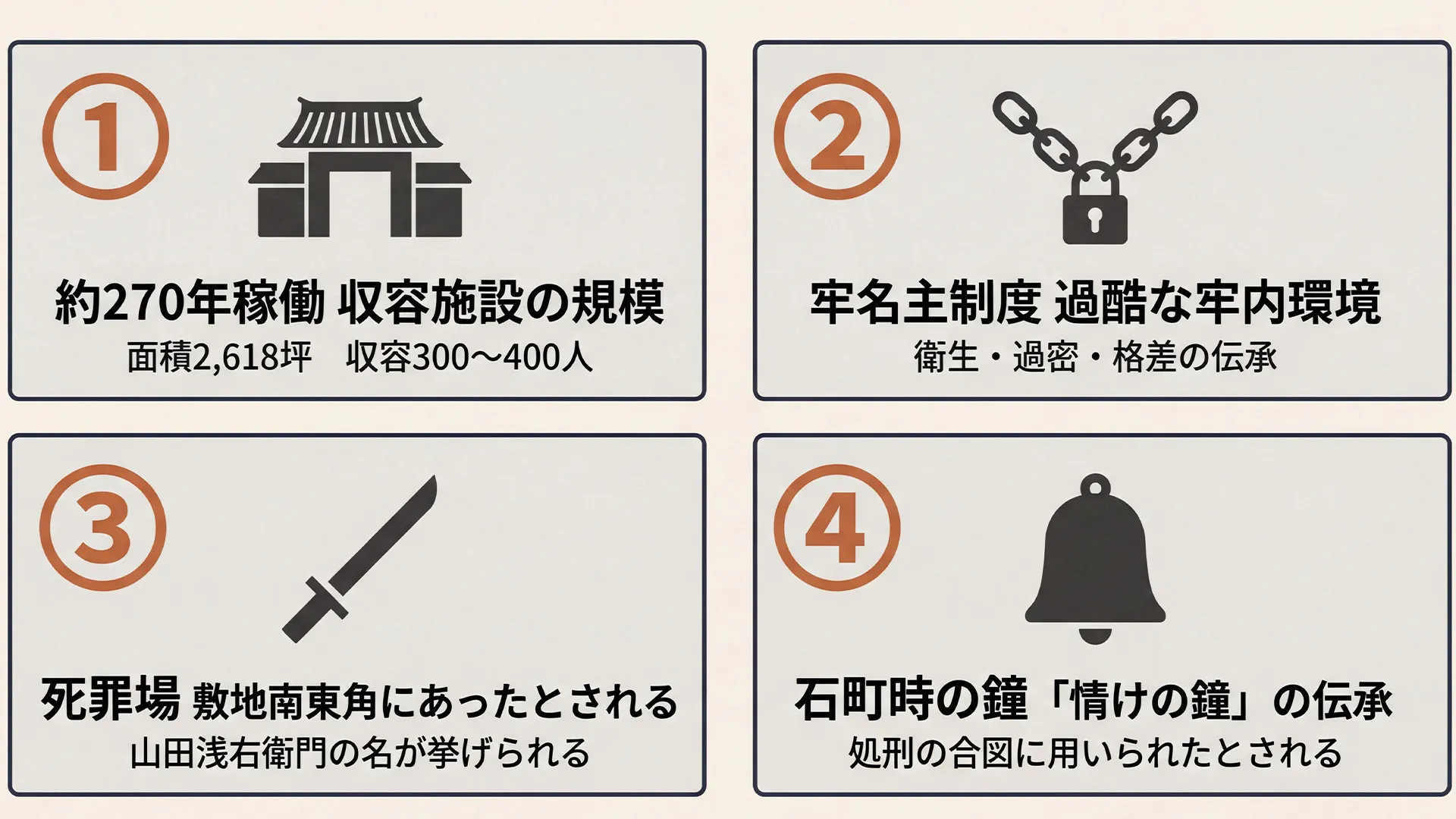 伝馬町牢屋敷跡が怖いと言われる4つの背景を整理した図解カード。約270年の稼働規模、牢名主制度による過酷な環境、敷地内の死罪場、石町時の鐘の伝承という4点を2×2グリッドで一覧化。怖さの背景が心霊ではなく史料に基づく歴史であることを示す。