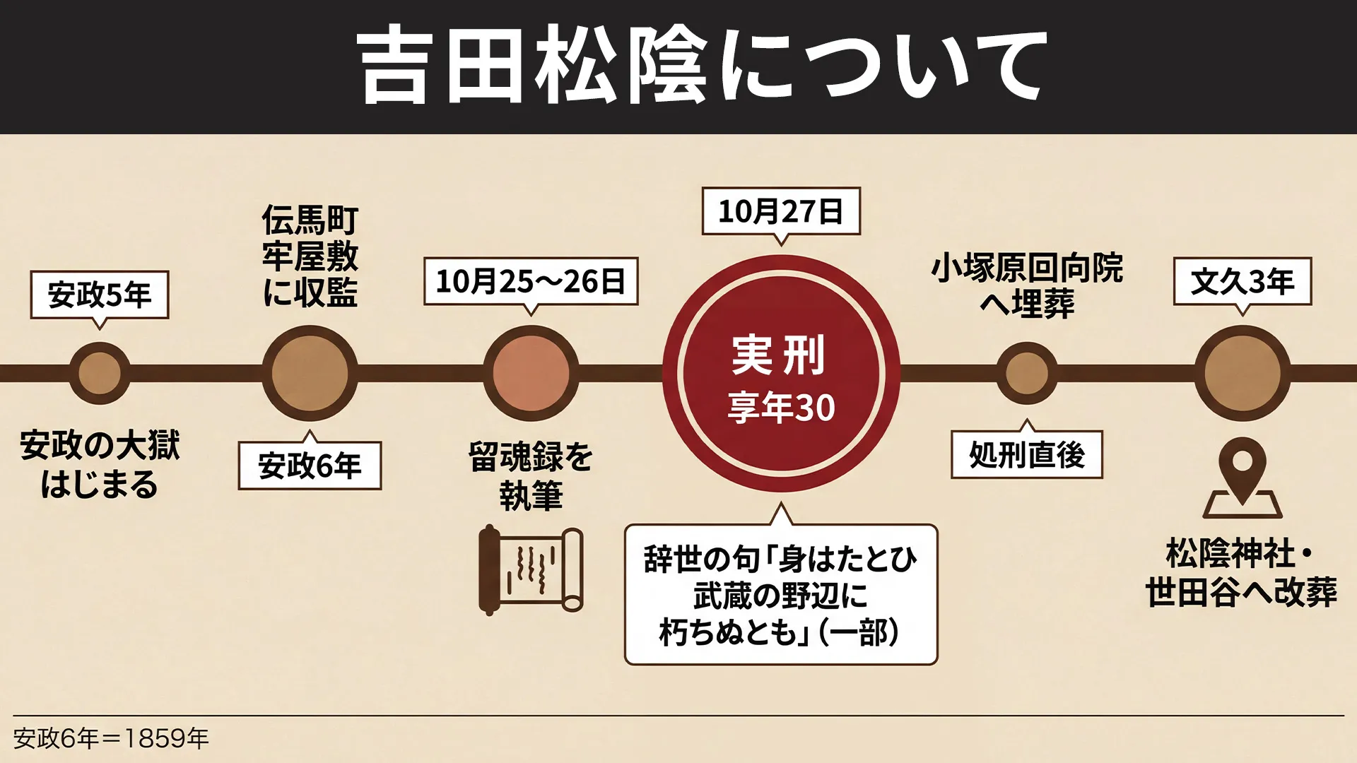 吉田松陰の安政の大獄から処刑・改葬までを横型タイムラインで整理した図解。安政5年の大獄開始から伝馬町収監・留魂録執筆・安政6年10月27日の処刑（享年30）・小塚原埋葬・文久3年の松陰神社改葬まで一覧化。辞世の句も掲載。