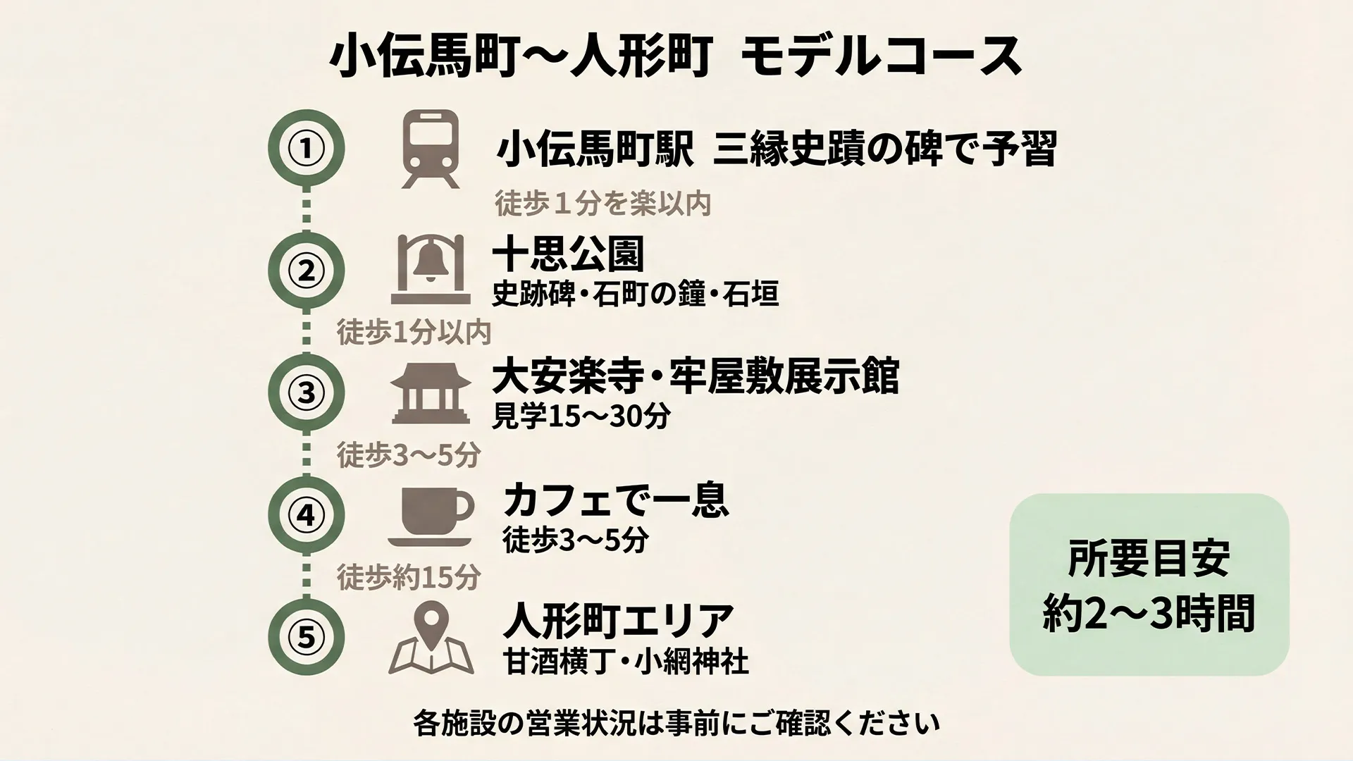 小伝馬町駅から十思公園・大安楽寺・牢屋敷展示館を経て人形町エリアまでをつなぐ歴史散策モデルコースの徒歩ルート図。5つのスポットを順番に配置し所要目安約2〜3時間を記載。甘酒横丁・小網神社への回遊導線も含む。