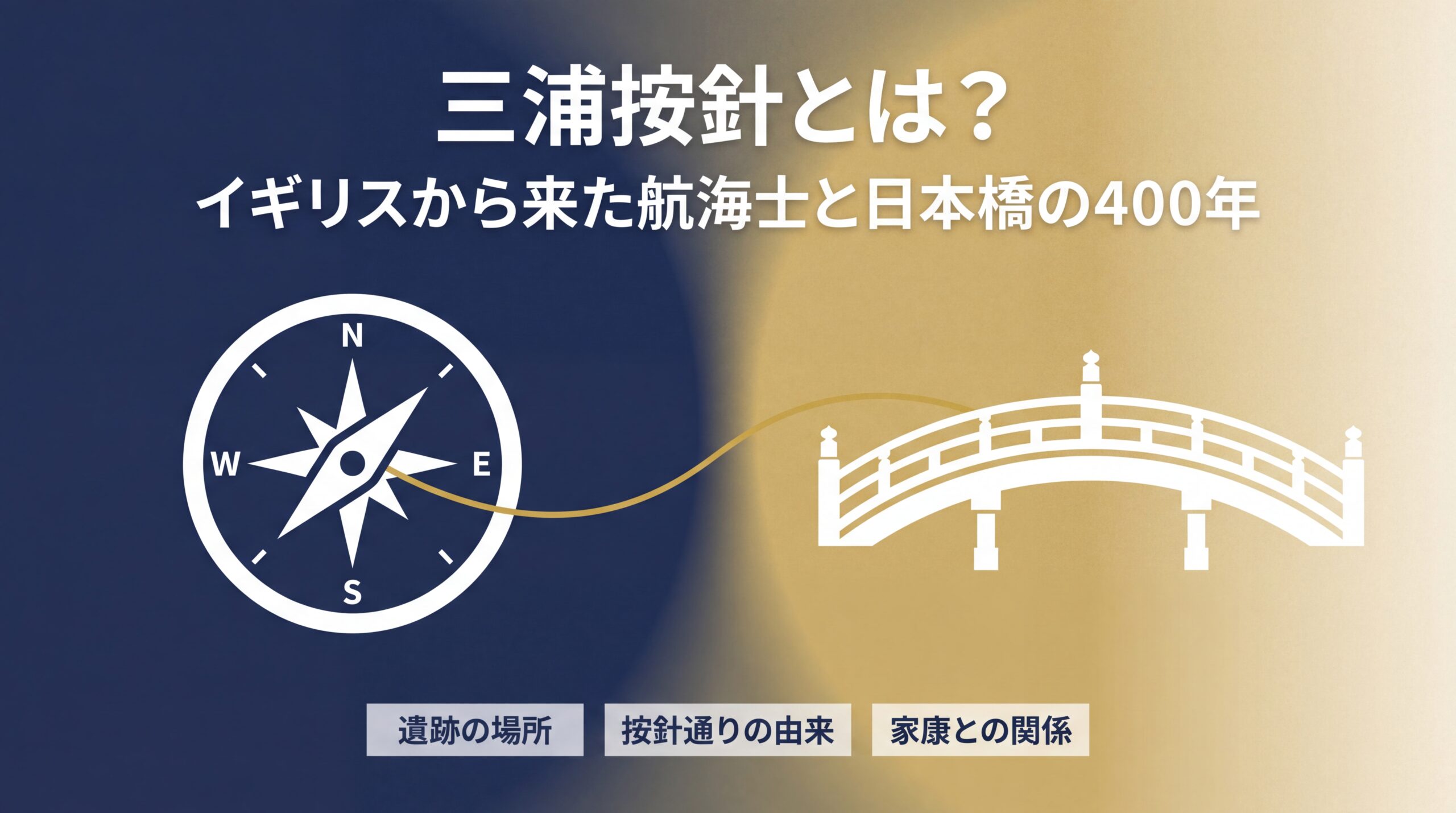 三浦按針と日本橋の関係を解説する記事のアイキャッチ画像。コンパスと日本橋のモチーフで西洋と日本の接点を表現し、遺跡の場所・按針通りの由来・家康との関係という記事テーマを示しています。