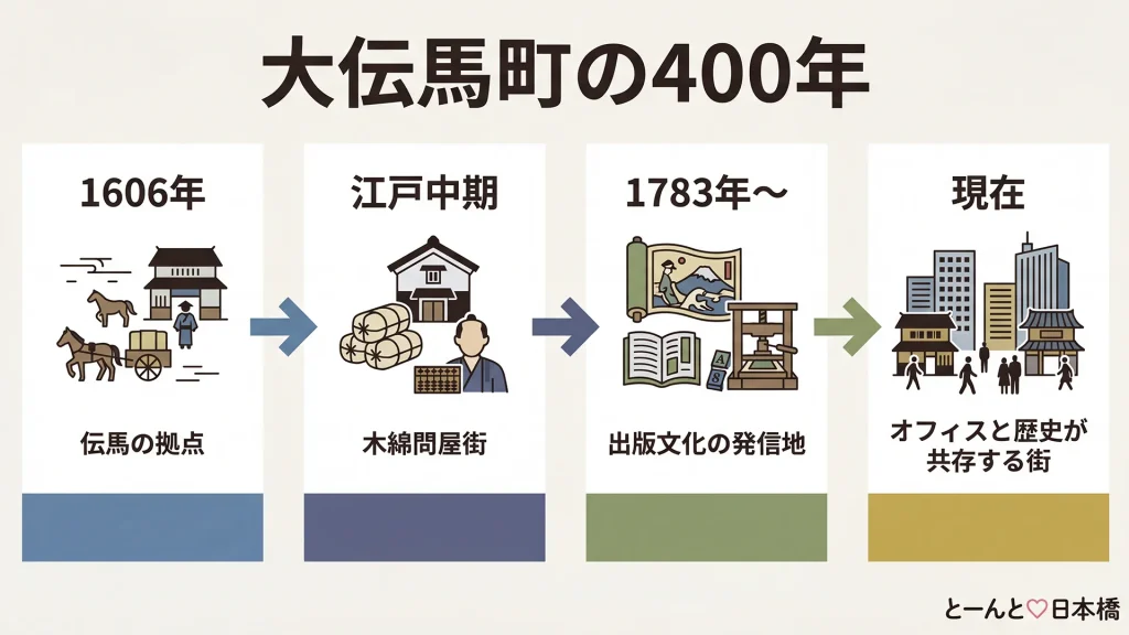 大伝馬町の400年の歴史を4つの時代に分けて図解したインフォグラフィック。伝馬制度の拠点から木綿問屋街、出版文化の発信地、現代のビジネス街へと変遷した流れを示している