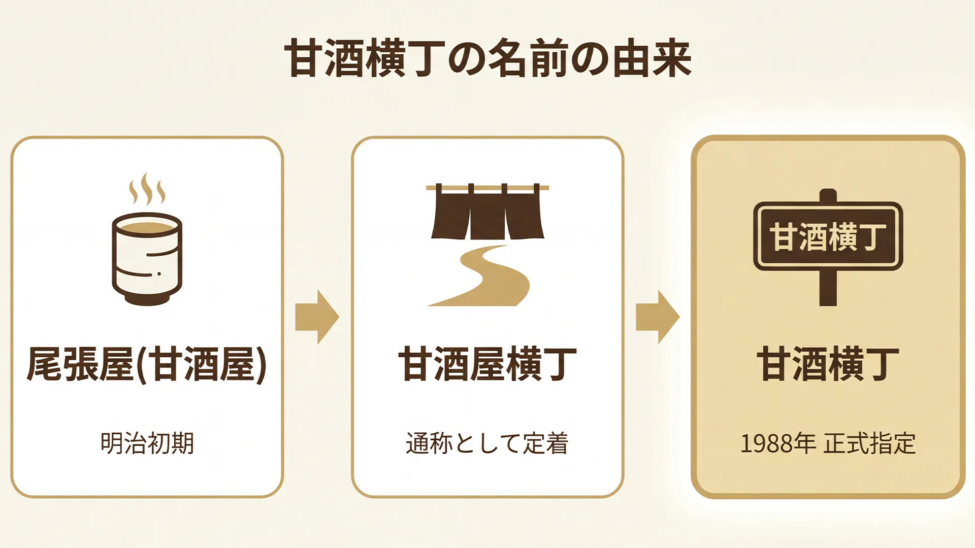 甘酒横丁の名前の由来を示すフロー図。明治初期の甘酒屋「尾張屋」から「甘酒屋横丁」の通称が生まれ、略されて「甘酒横丁」に定着、1988年に中央区が正式指定した流れ