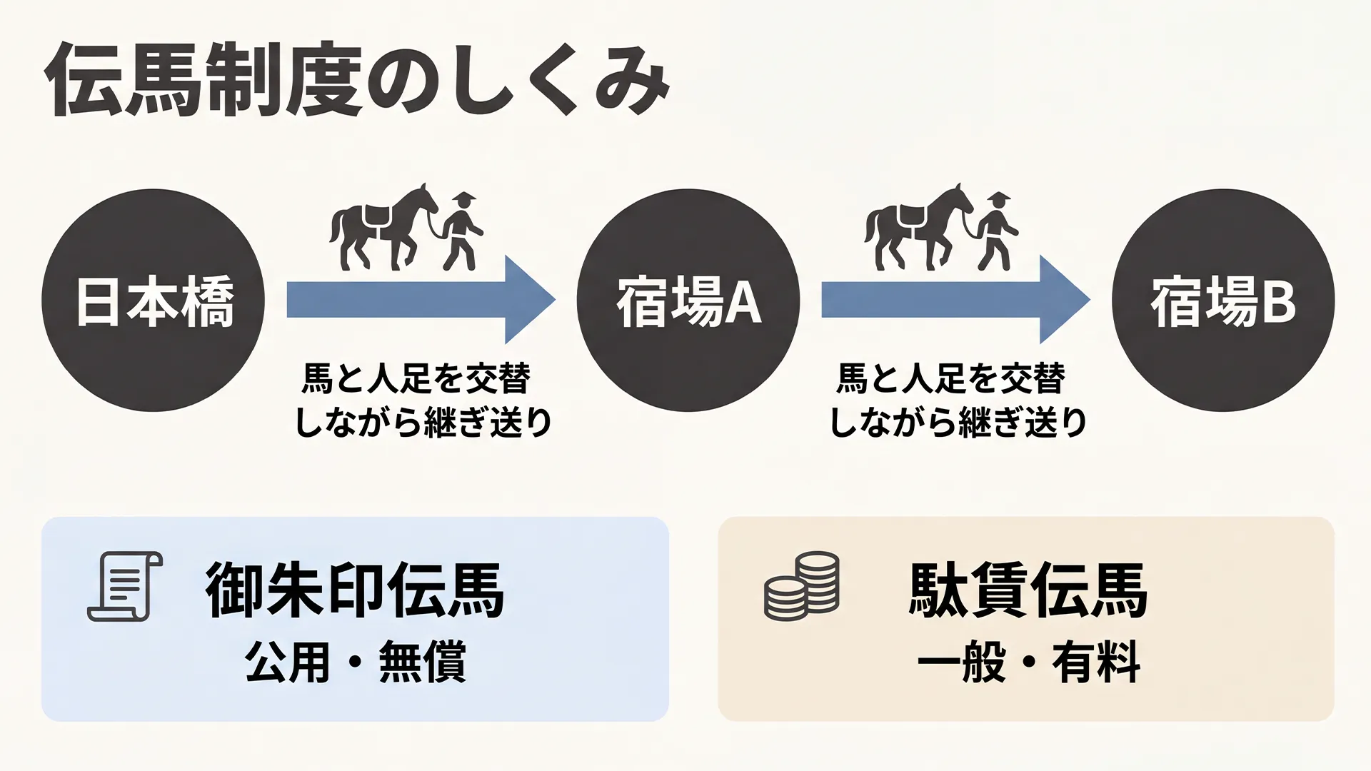 伝馬制度の仕組みを図解したインフォグラフィック。日本橋から最初の宿場まで人足と馬がリレー方式で公用荷物を継ぎ送りする流れと、御朱印伝馬と駄賃伝馬の2種類を示している