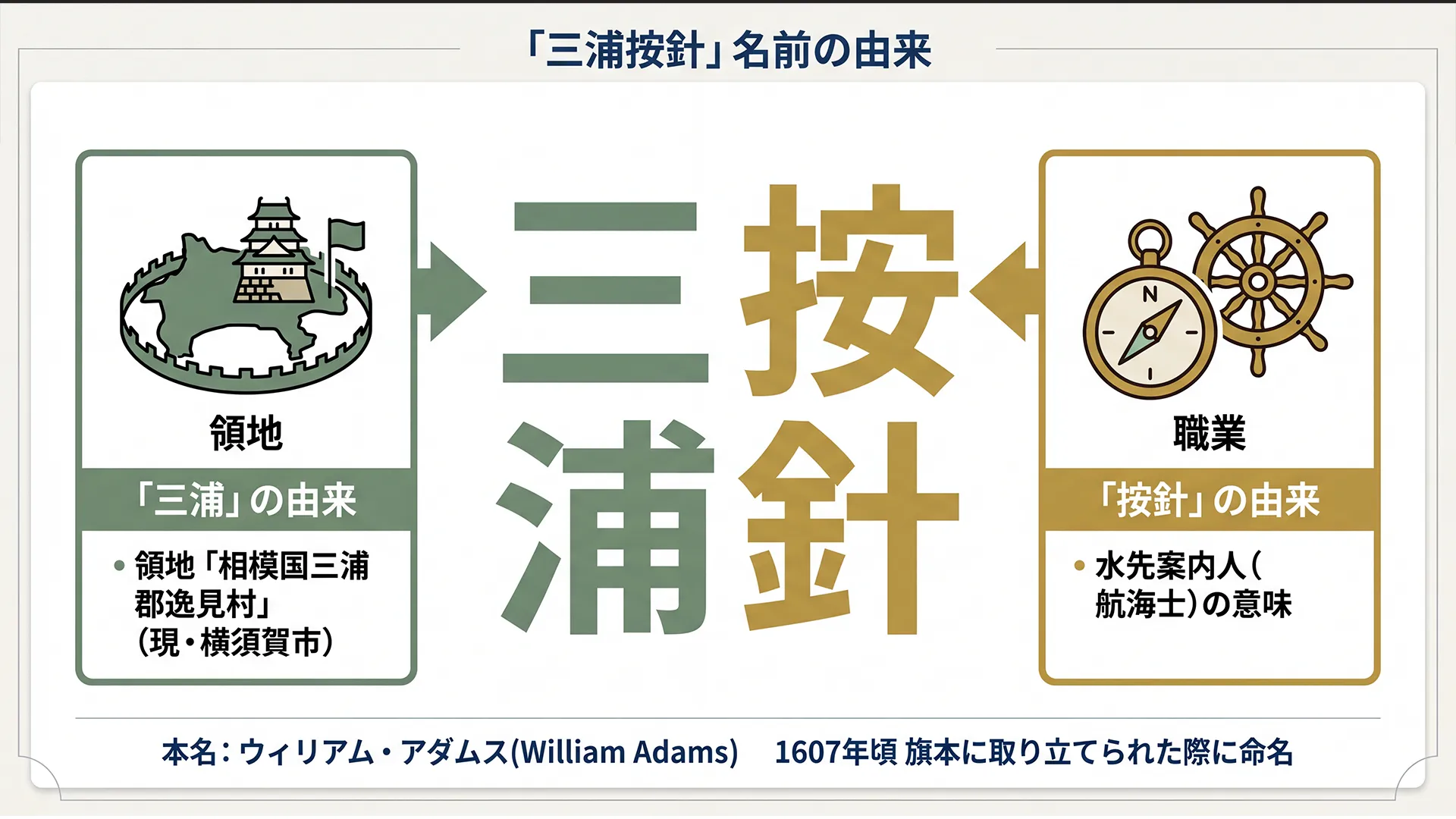 三浦按針の日本名の由来を図解したインフォグラフィック。「三浦」は領地の相模国三浦郡、「按針」は水先案内人を意味し、1607年頃に命名されたことを視覚的に整理しています。