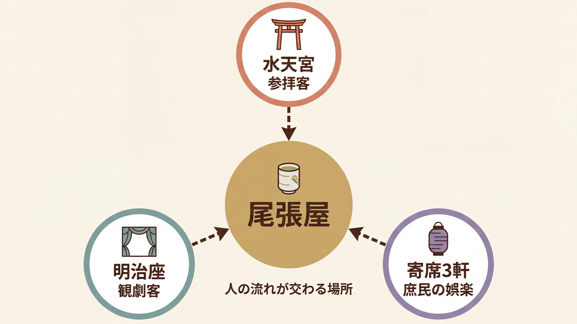 甘酒横丁の尾張屋が繁盛した理由を示す図解。中心に尾張屋を置き、水天宮の参拝客・明治座の観劇客・寄席3軒の庶民客という3つの人の流れが交差していた構造を表現