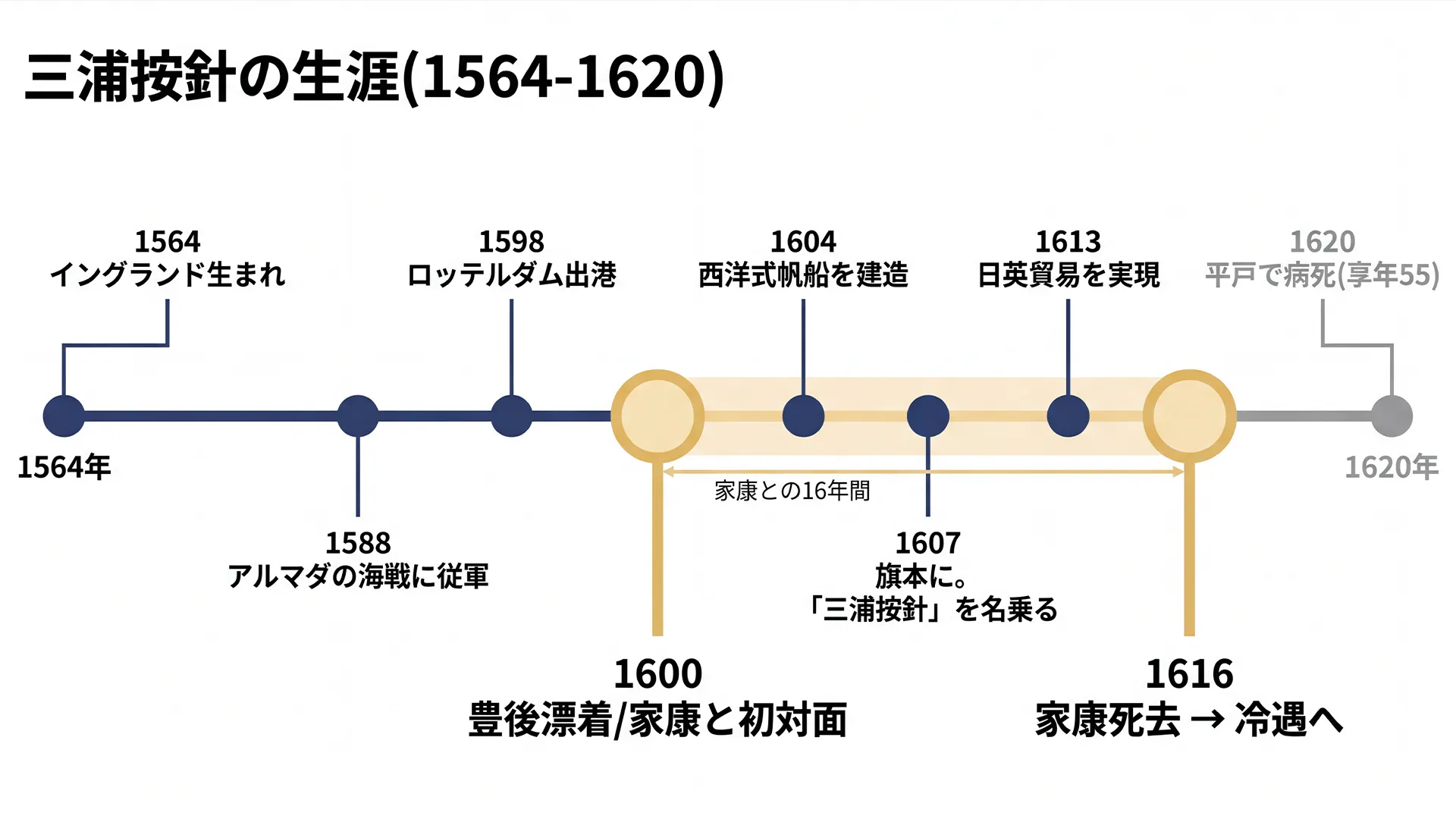 三浦按針の生涯を1564年の誕生から1620年の死去まで時系列で整理したタイムライン図解。家康との出会いから日英貿易の実現、家康死後の冷遇までの流れが一目でわかります。