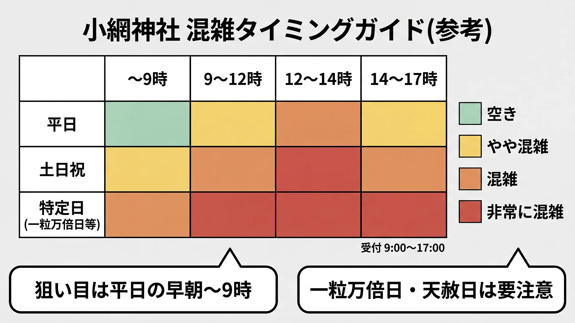 小網神社の混雑状況を平日と土日祝と特定日で時間帯別に色分けしたヒートマップ風の図解。御朱印の待ち時間を減らすための参拝タイミングガイド