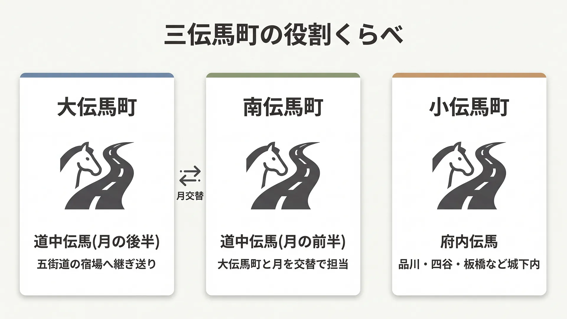 大伝馬町・小伝馬町・南伝馬町の三伝馬町の役割を比較した図解。大伝馬町は道中伝馬で五街道方面、小伝馬町は府内伝馬で城下内、南伝馬町は大伝馬町と月交替で担当していた