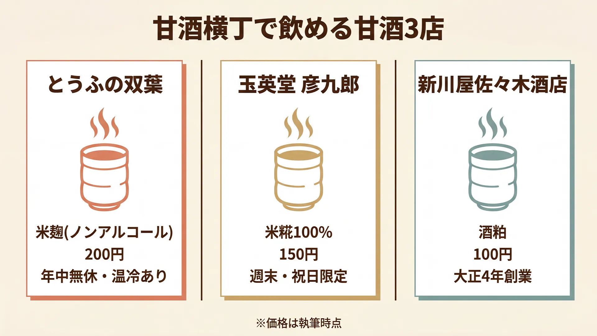 甘酒横丁で甘酒が飲める3店舗の比較カード。とうふの双葉は米麹ノンアルコール200円、玉英堂彦九郎は米糀100%で週末限定150円、新川屋佐々木酒店は酒粕タイプ100円