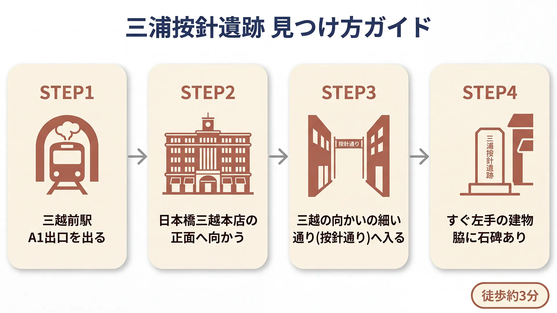 日本橋室町の三浦按針遺跡への行き方を4ステップで案内するガイド図解。三越前駅A1出口から按針通りの石碑まで徒歩約3分の道順をアイコン付きで整理しています。