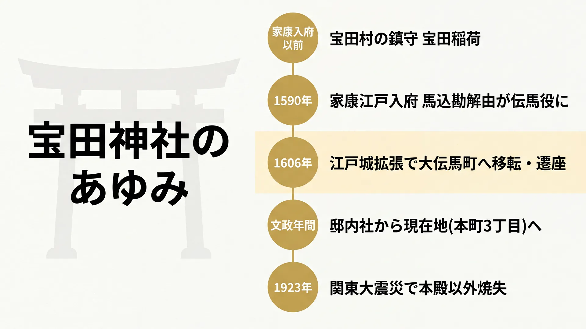 宝田神社の歴史タイムラインを示す図解。家康入府以前の宝田村時代から1606年の大伝馬町への移転、文政年間の遷座、関東大震災を経て現在に至るまでの流れを時系列で整理している