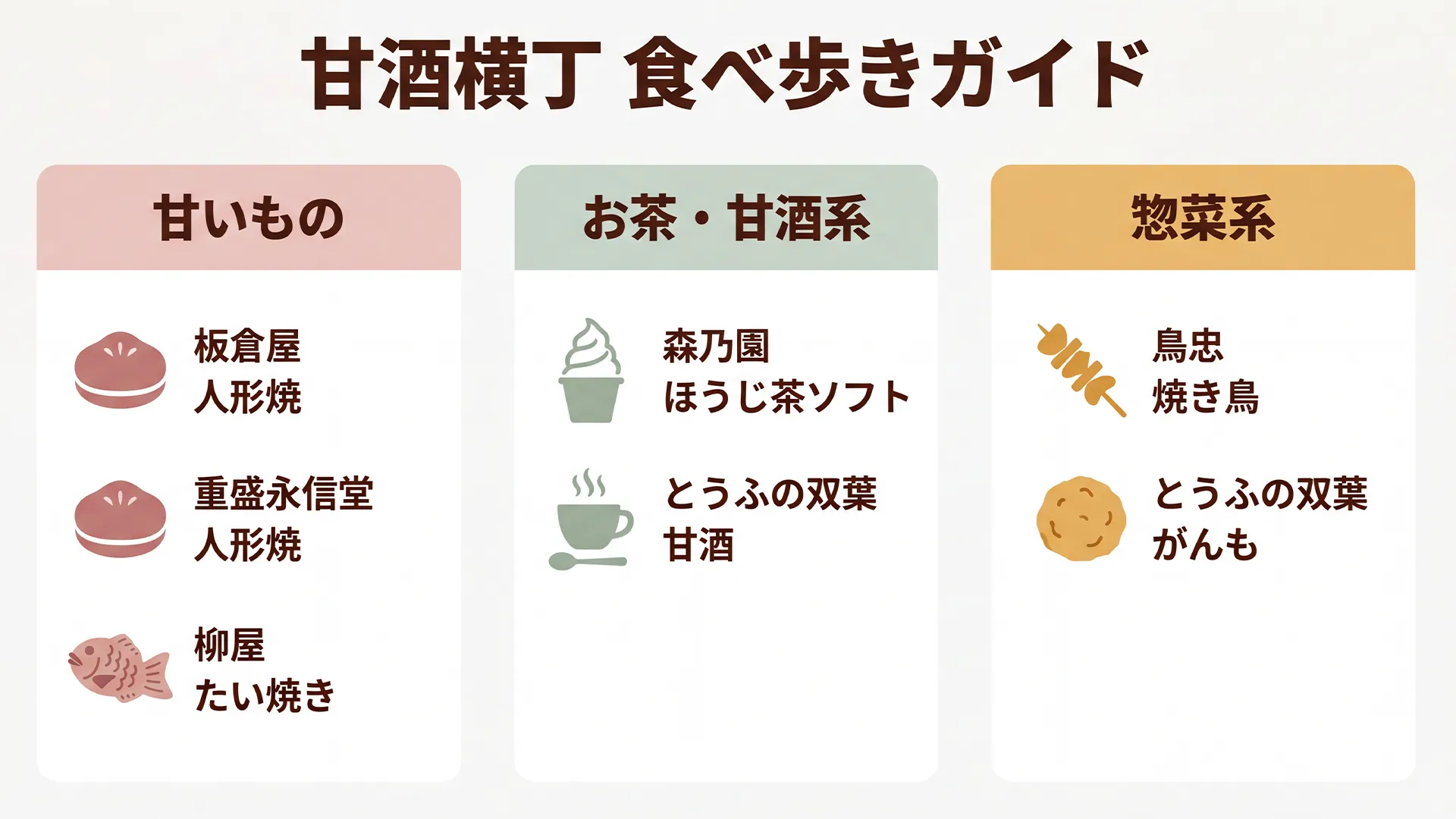 甘酒横丁の食べ歩きテイクアウトを3ジャンルに分類した図解。甘いもの(人形焼・たい焼き)、お茶系(ほうじ茶ソフト・甘酒)、惣菜系(焼き鳥・がんも)にカテゴリ分けして紹介