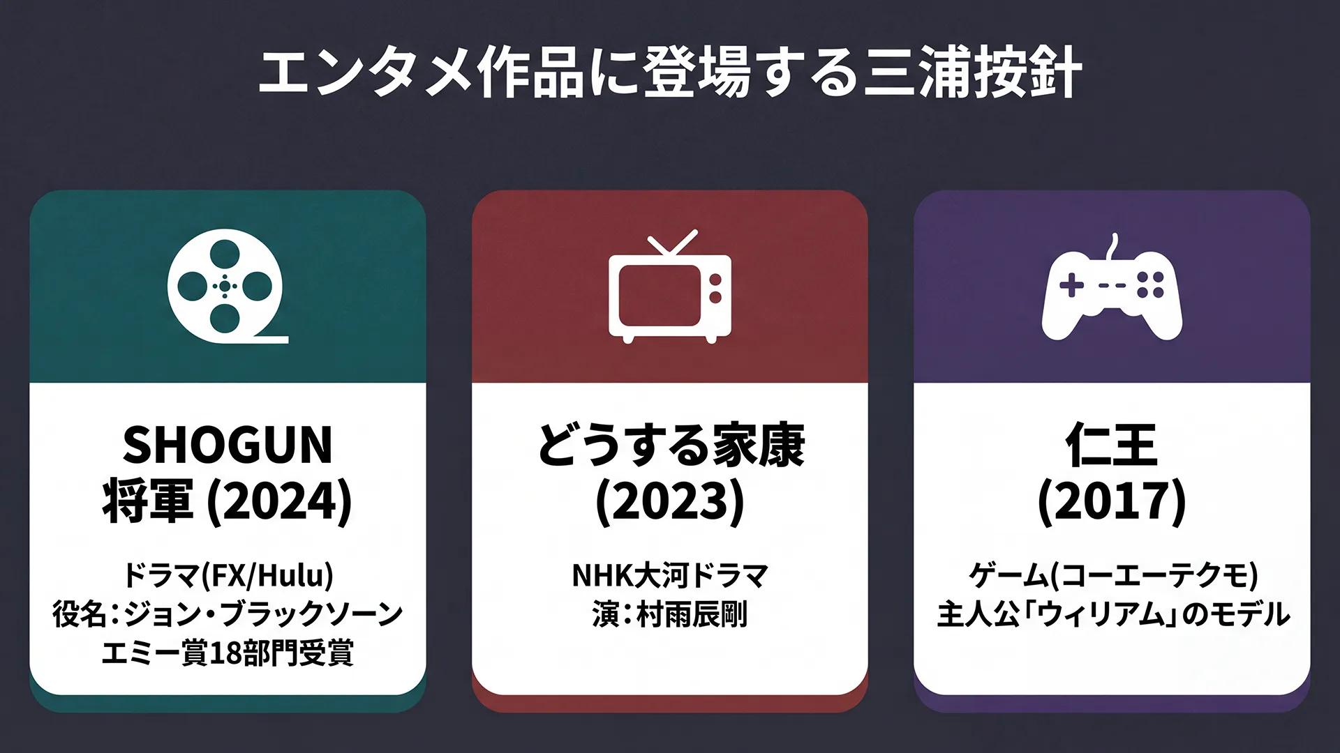 三浦按針が登場するエンタメ作品をカード形式で比較した図解。ドラマSHOGUN将軍、NHK大河どうする家康、ゲーム仁王の3作品の基本情報を一覧で整理しています。