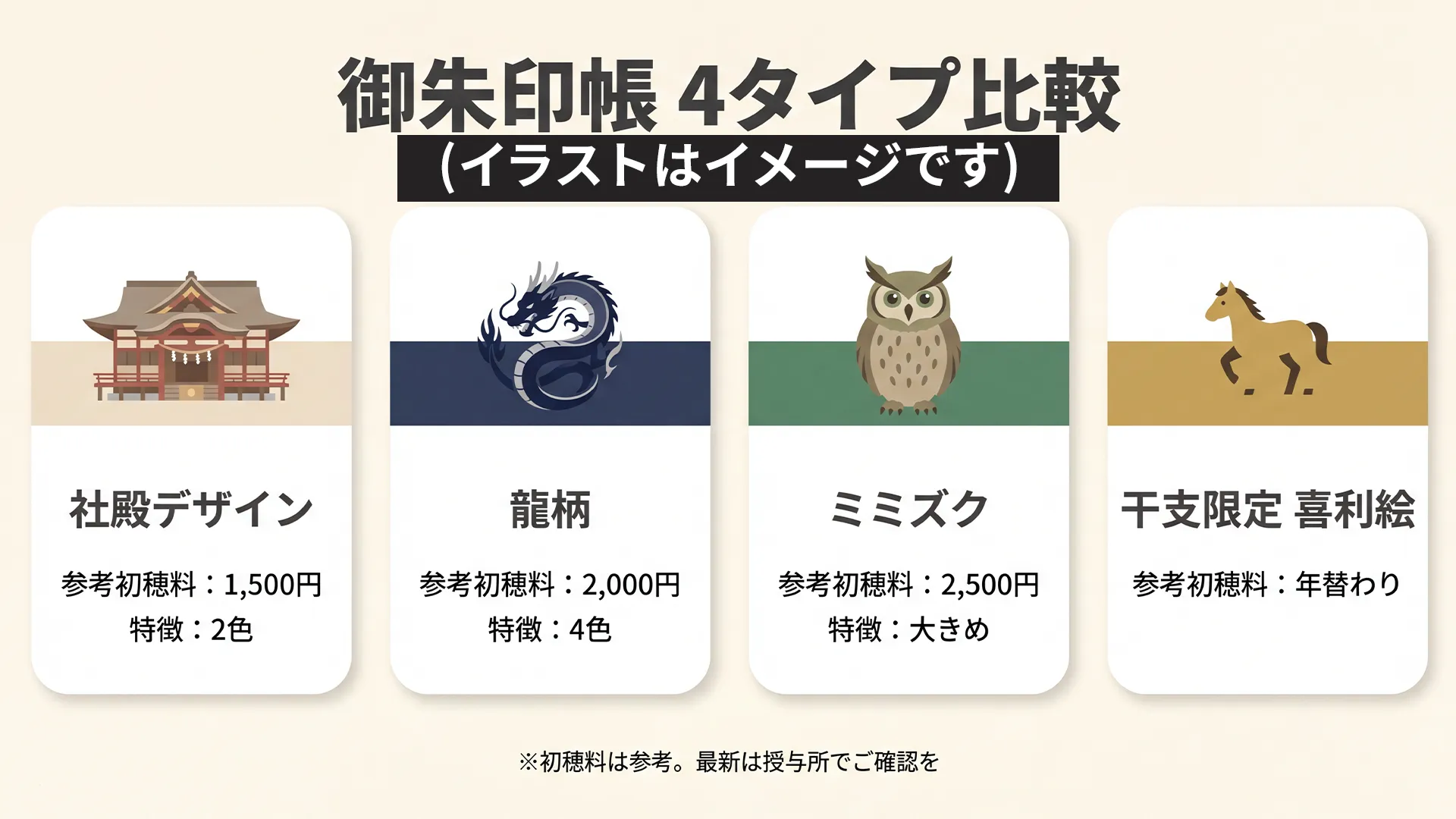 小網神社オリジナル御朱印帳4種類を社殿デザインと龍柄とミミズクと干支限定に分けて初穂料や特徴を比較した図解。御朱印帳選びの参考になる一覧カード