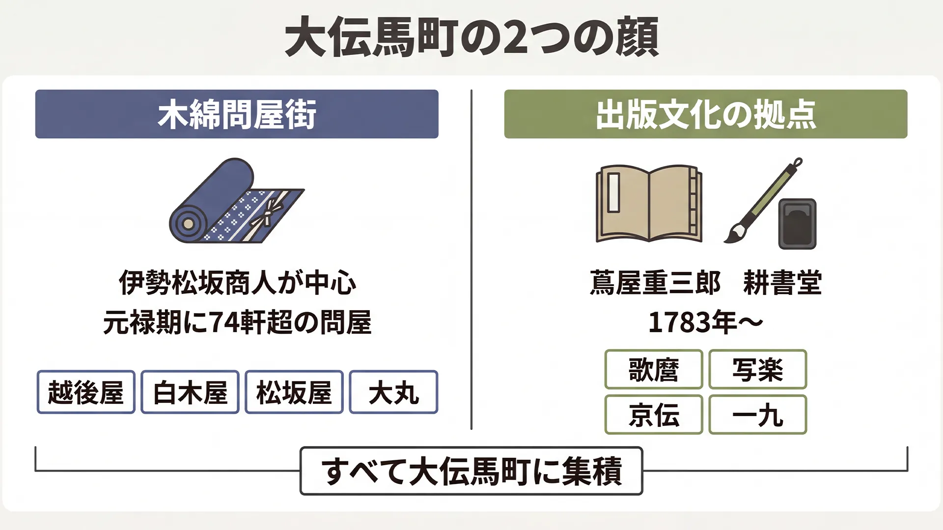 江戸時代の大伝馬町に集まっていた商業の2つの柱を図解。木綿問屋街には伊勢松坂商人や越後屋・白木屋などが、出版文化の拠点には蔦屋重三郎の耕書堂から歌麿・写楽の作品が生まれた