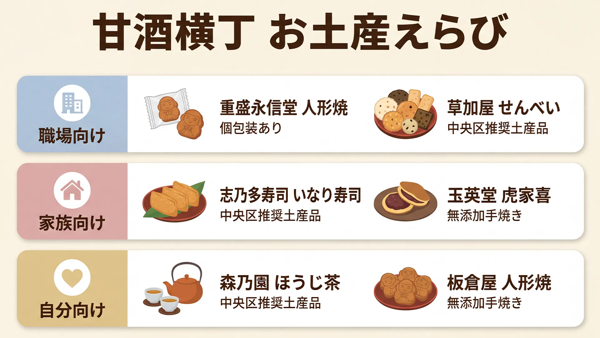 甘酒横丁のお土産を用途別に整理した選び方ガイド。職場向け・家族向け・自分向けの3パターンで重盛永信堂の人形焼や森乃園のほうじ茶などおすすめ品を分類