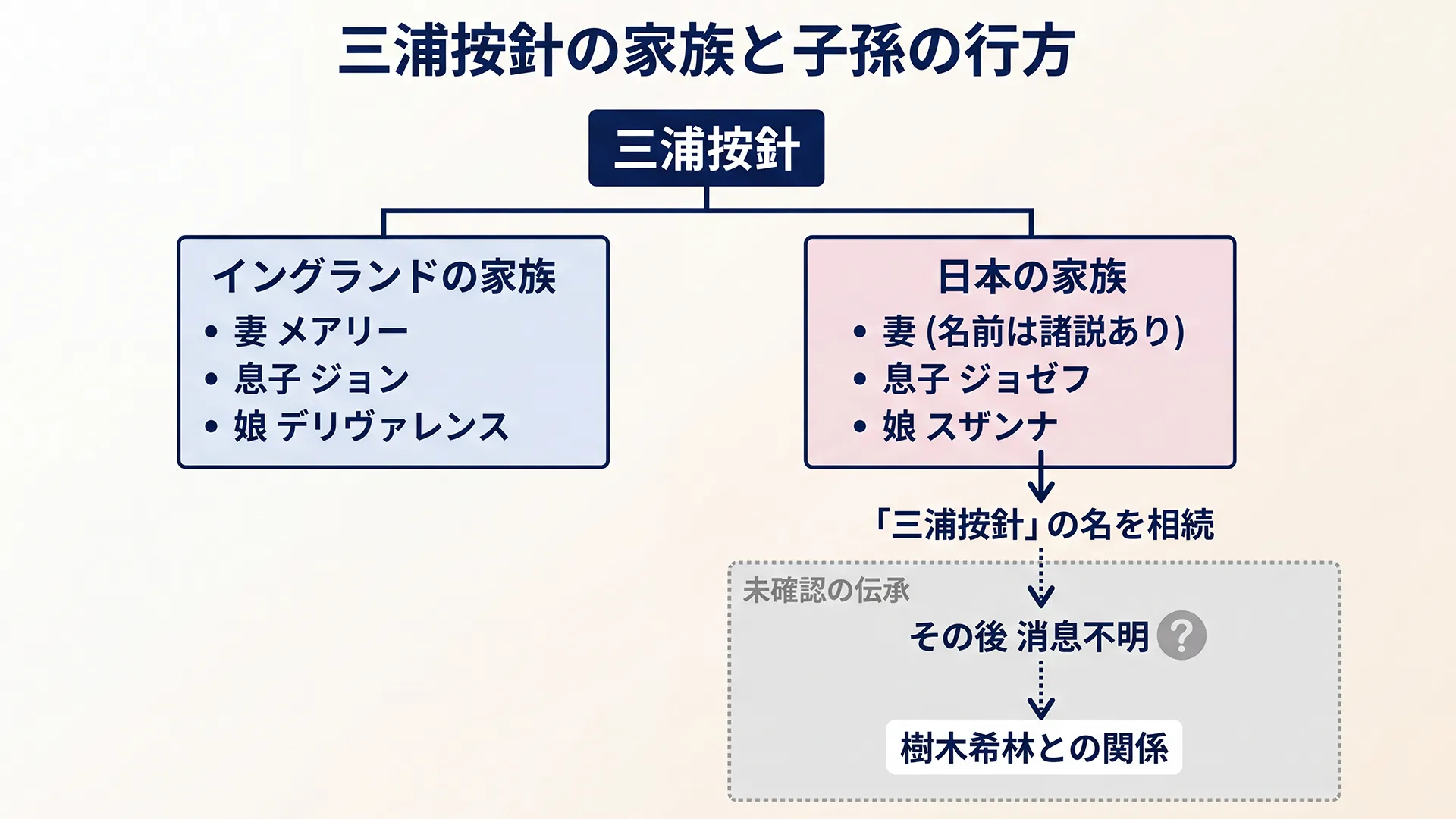 三浦按針のイングランドと日本それぞれの家族構成と子孫の行方を整理した関係図。息子ジョゼフの消息不明や樹木希林との関係が未確認の伝承であることを視覚的に示しています。