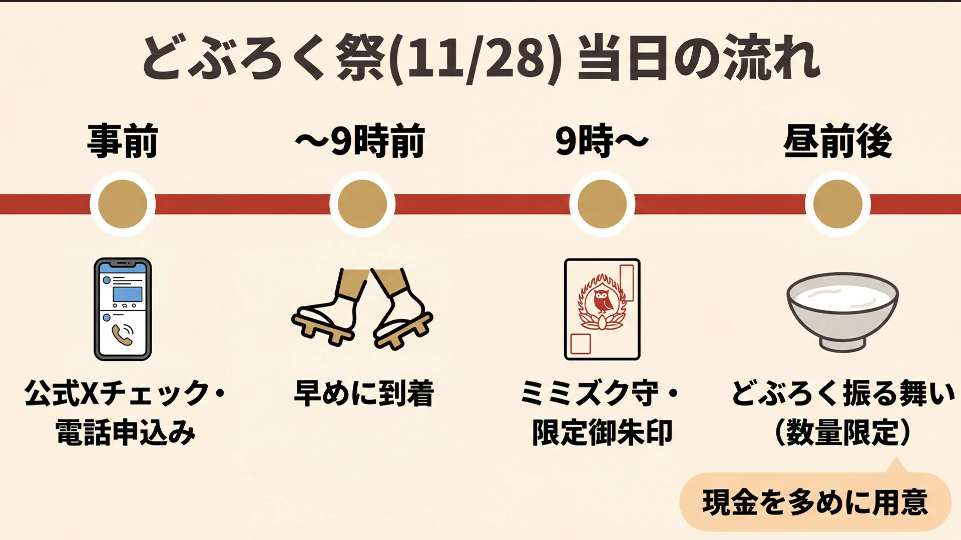 小網神社どぶろく祭の当日の流れを事前準備から朝の到着やミミズク守の授与やどぶろく振る舞いまで時系列で整理したタイムラインの図解