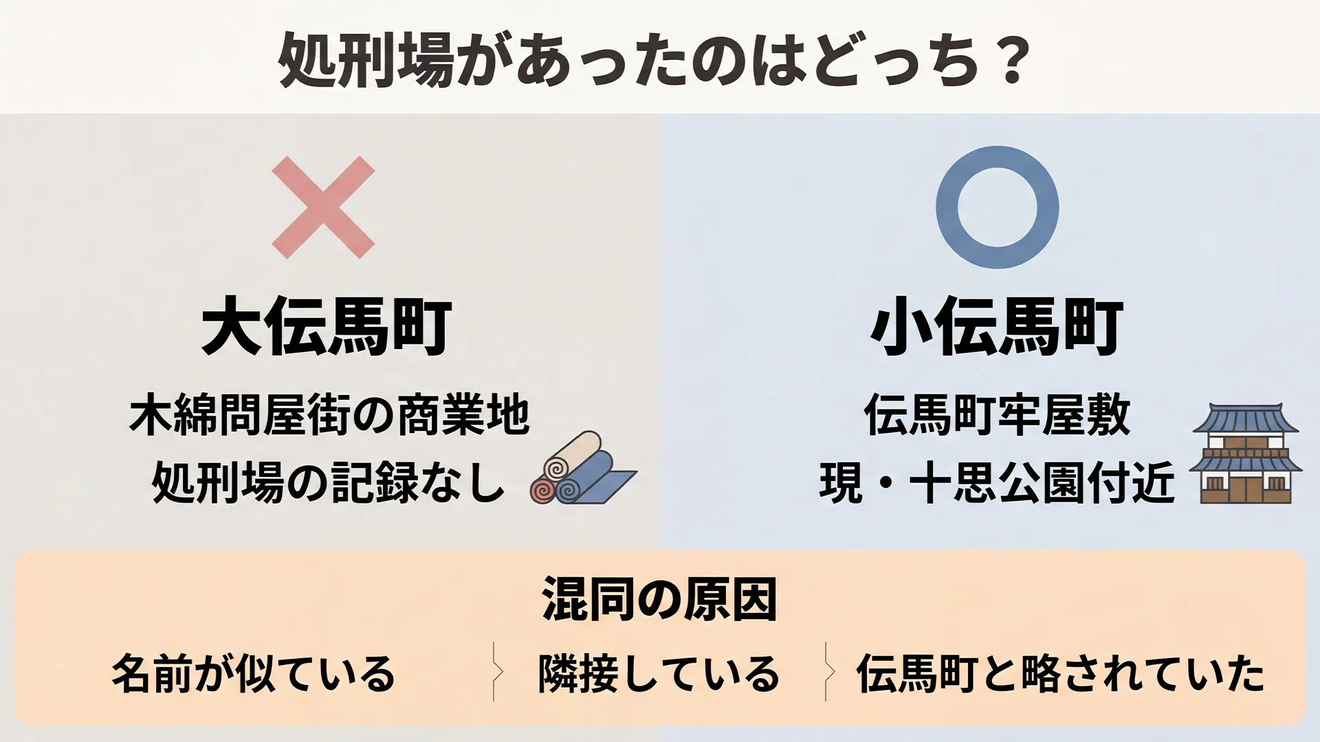 大伝馬町と小伝馬町の処刑場に関する混同を解消する図解。牢屋敷があったのは小伝馬町側で、大伝馬町は木綿問屋街であり処刑場ではなかったことを○×形式で示している