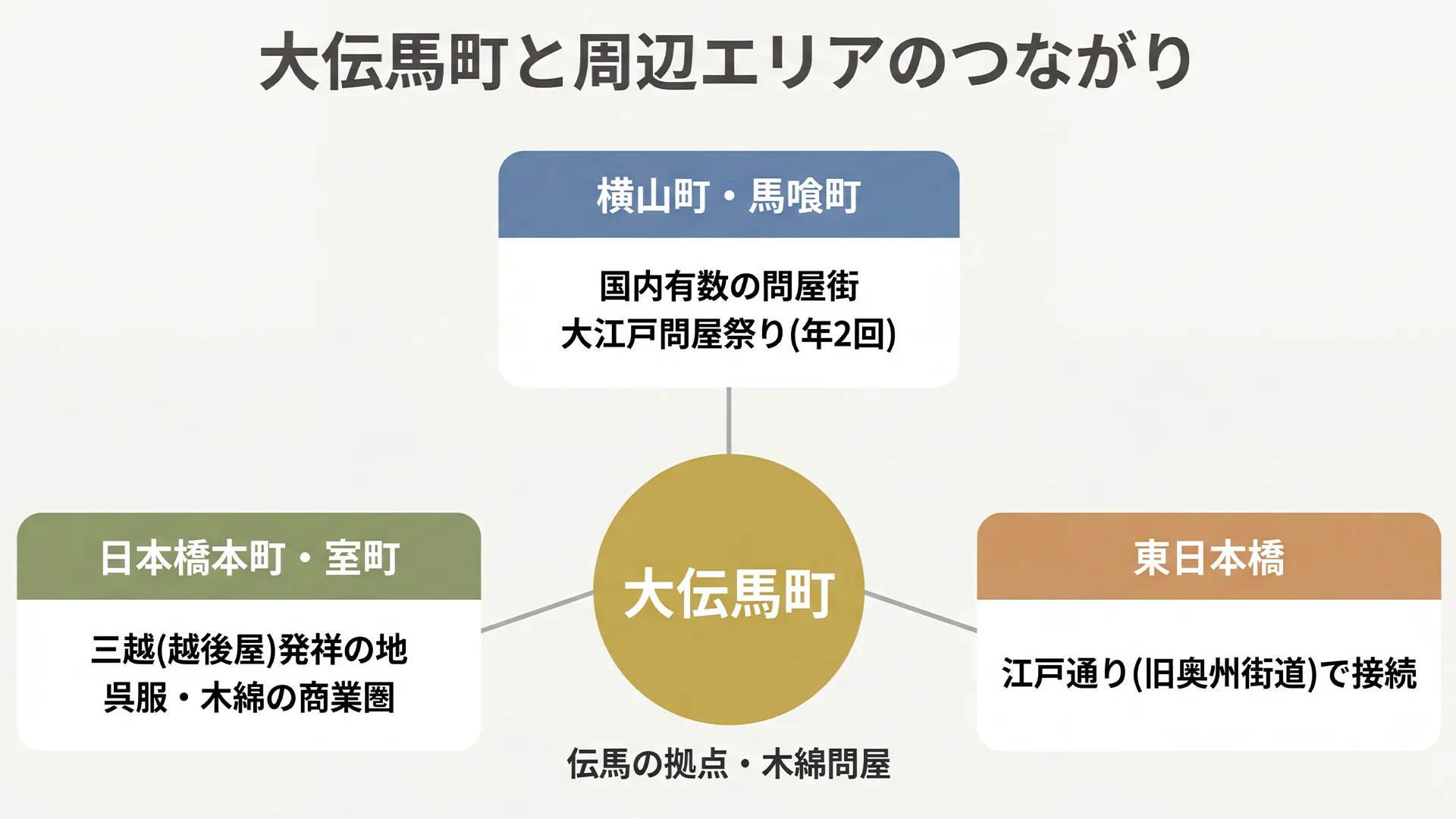 大伝馬町と周辺エリアの歴史的なつながりを示す図解。横山町・馬喰町の問屋街、日本橋本町・室町の呉服商業圏、東日本橋との関係を中心から放射状に配置して整理している