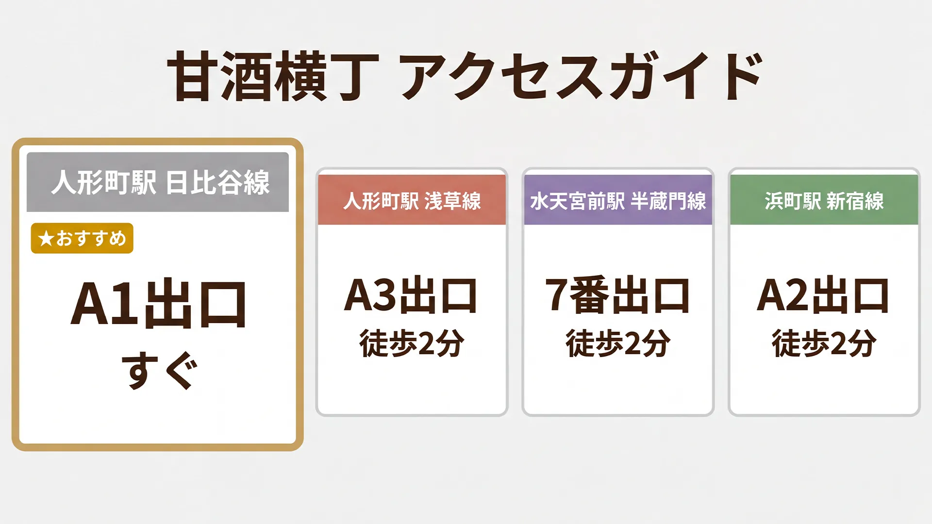 甘酒横丁へのアクセスを4駅分まとめた比較ガイド。人形町駅A1出口が最寄りですぐ、都営浅草線A3出口から徒歩2分、水天宮前駅7番出口から徒歩2分、浜町駅A2出口から徒歩2分