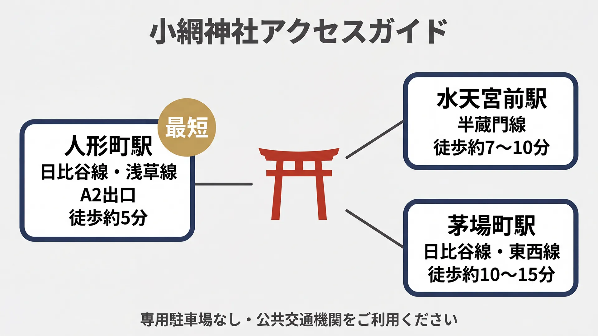 小網神社への最寄り駅3駅の路線名と出口と徒歩所要時間を比較したアクセス情報カード。人形町駅A2出口から徒歩約5分が最短ルート