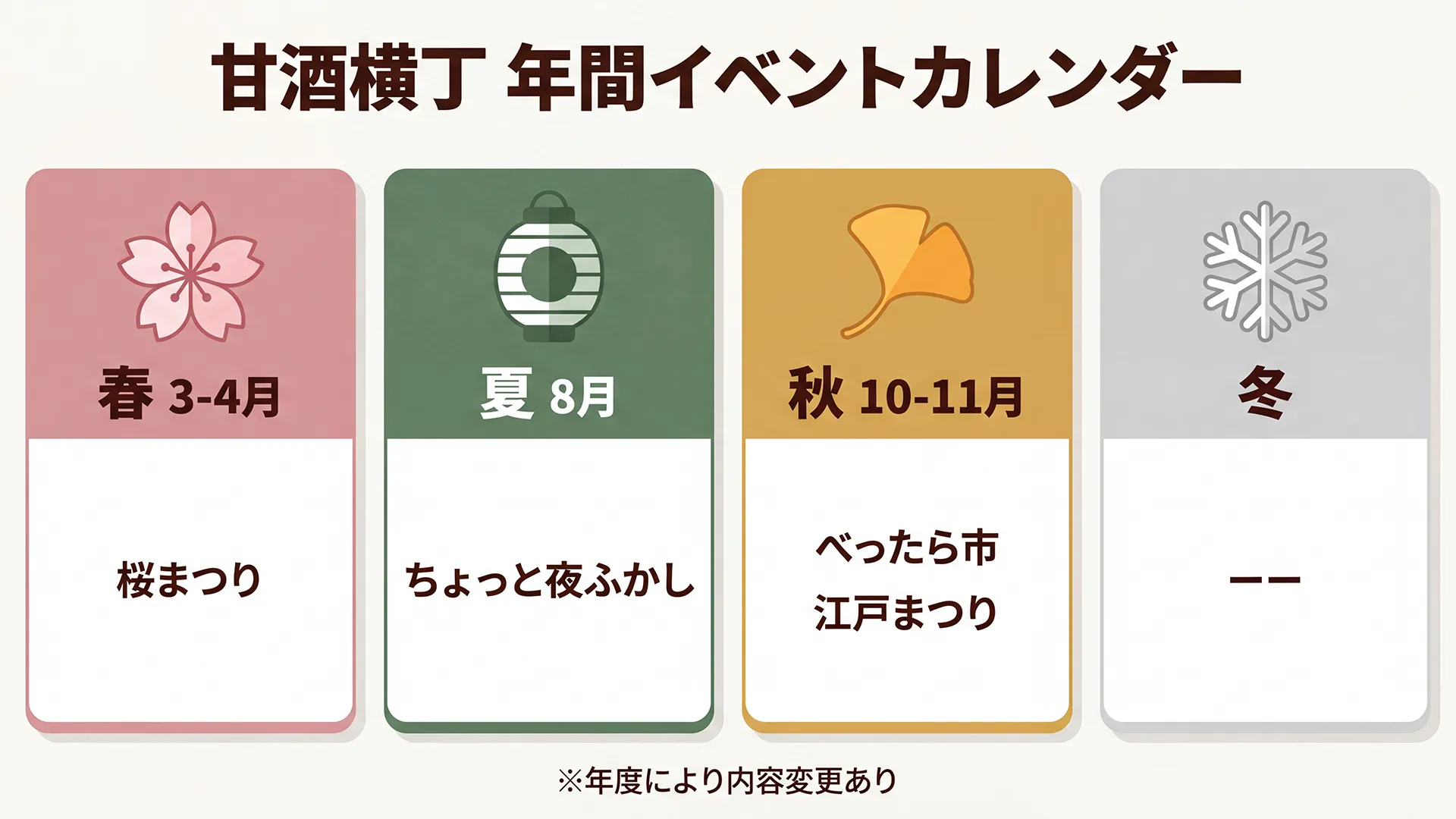 甘酒横丁と人形町周辺の季節イベントカレンダー。春は桜まつり、夏はちょっと夜ふかし、秋はべったら市と江戸まつりなど例年の開催実績をまとめたインフォグラフィック