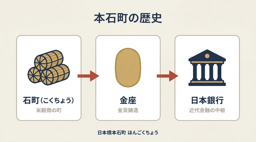 本石町の歴史を石町・金座・日本銀行の3段階で図解