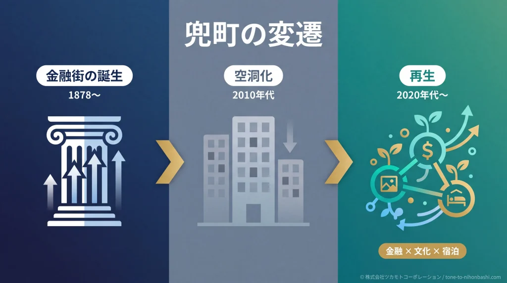 兜町の変遷を3フェーズで示す概念図