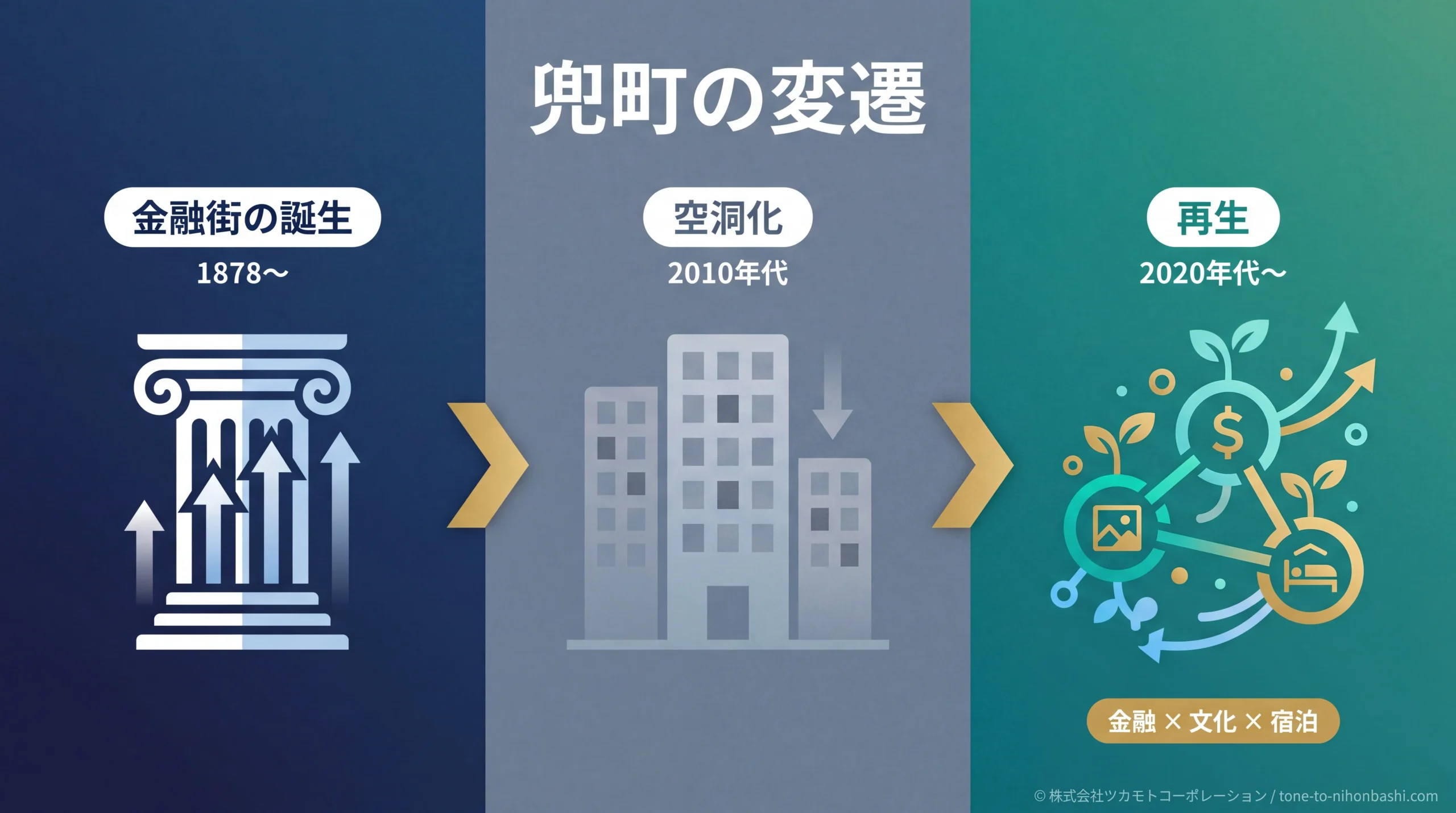 兜町の変遷を3フェーズで示す概念図