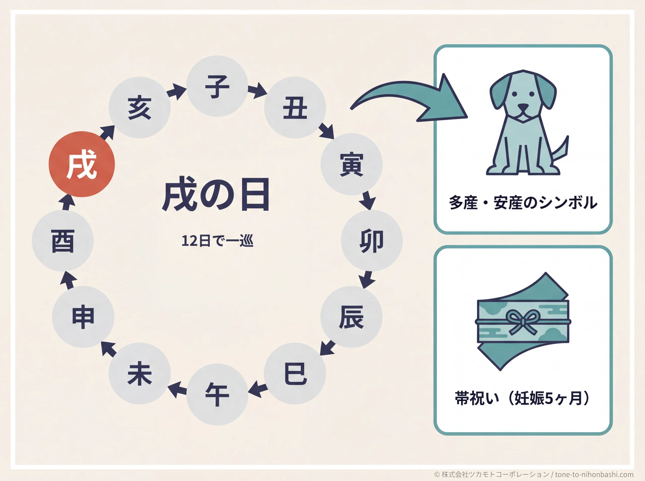 十二支サイクルと戌の日の意味