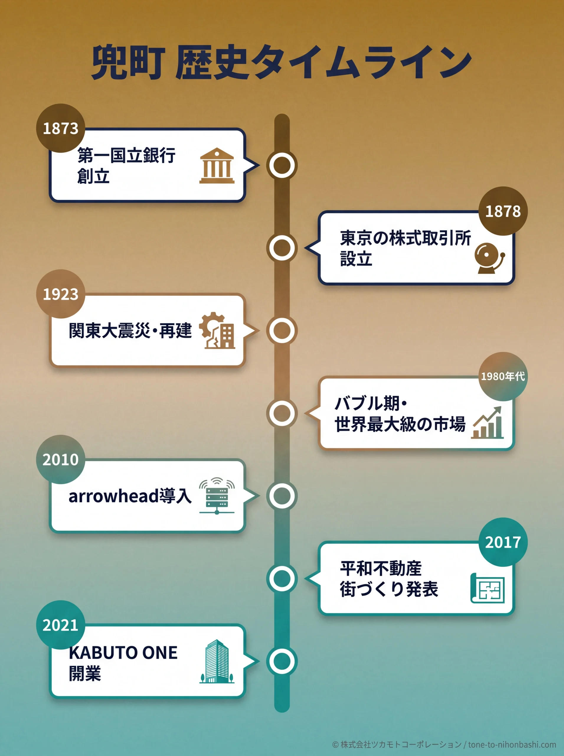 兜町の歴史を年表形式で示すタイムライン
