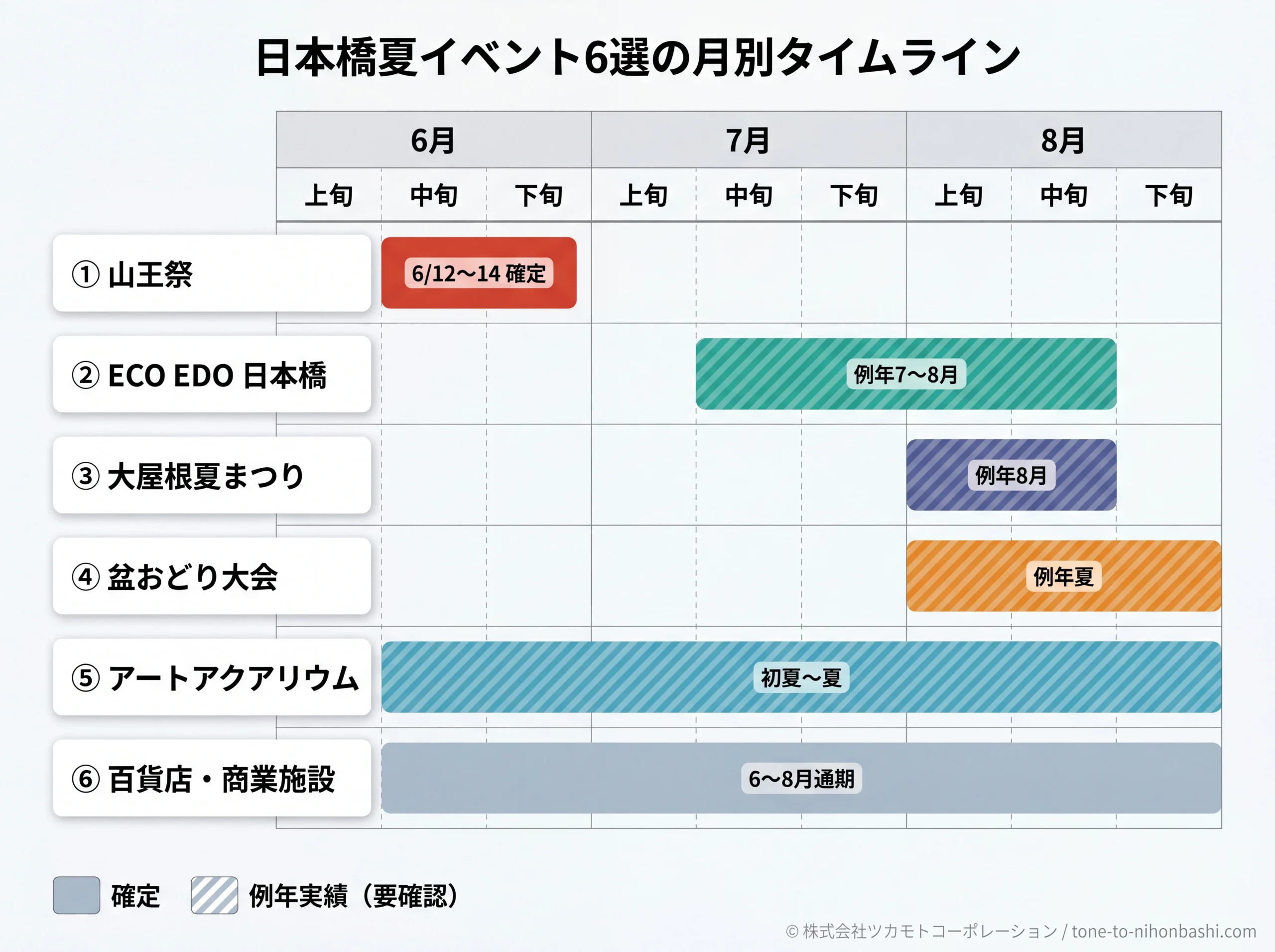 日本橋夏イベント6選の月別タイムライン
