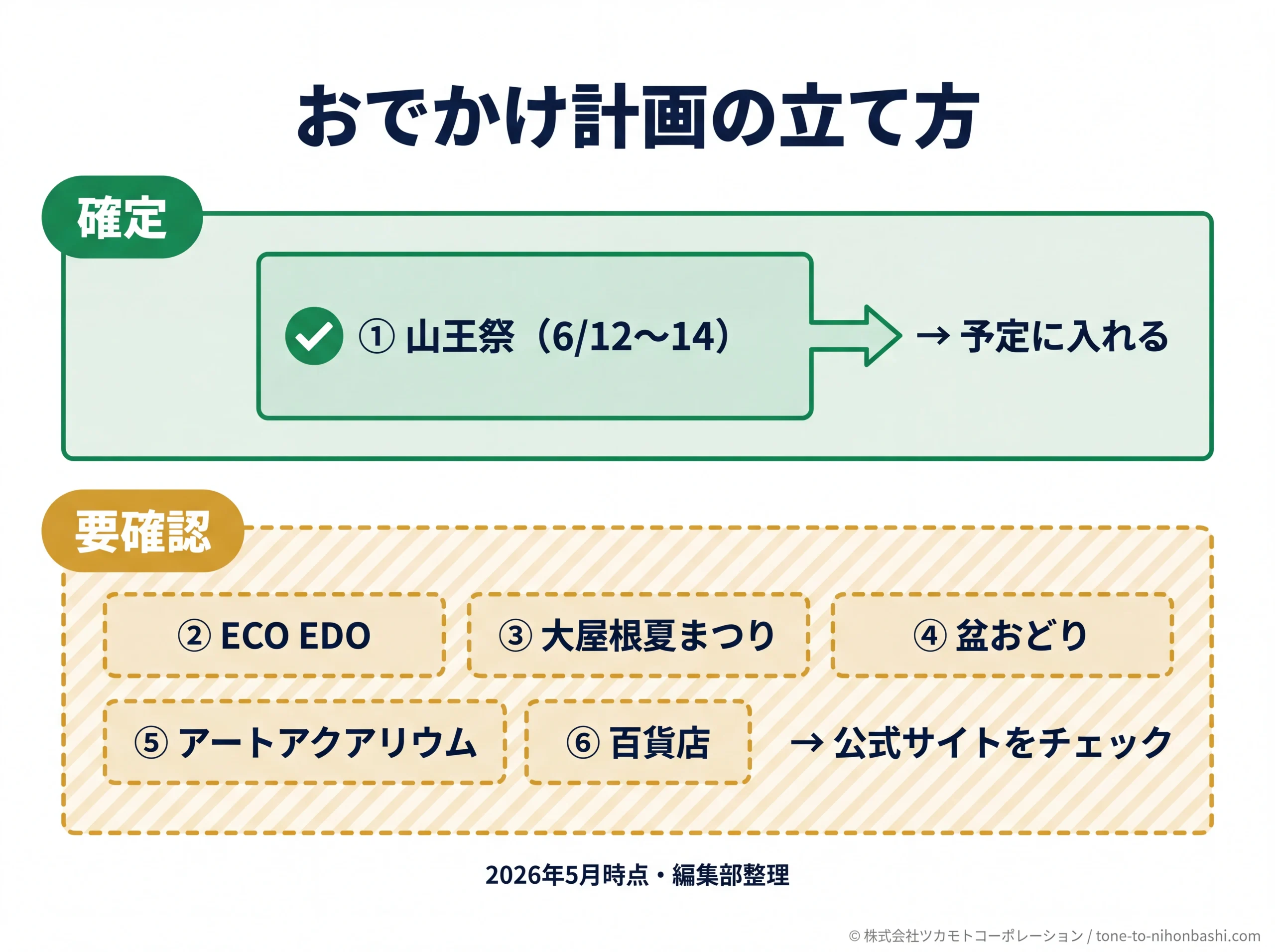 日本橋夏イベントの確定・要確認の分類図
