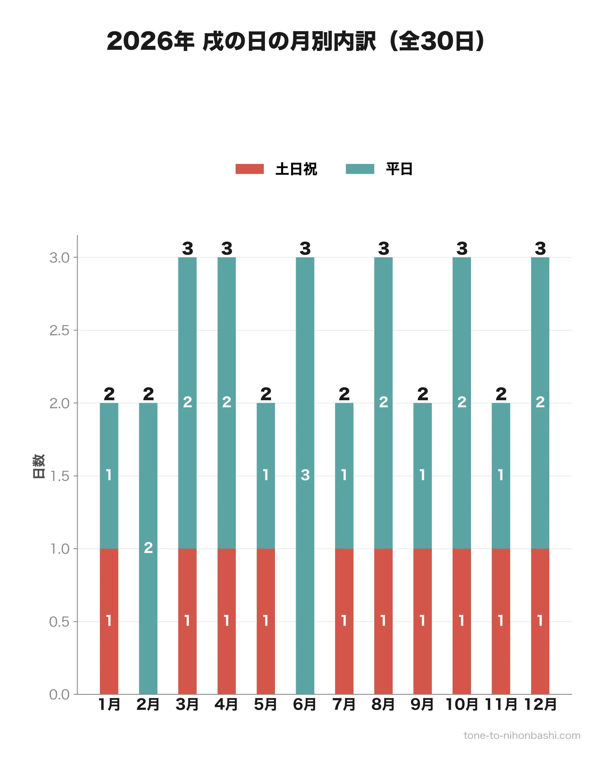 2026年戌の日の月別・土日祝と平日の内訳