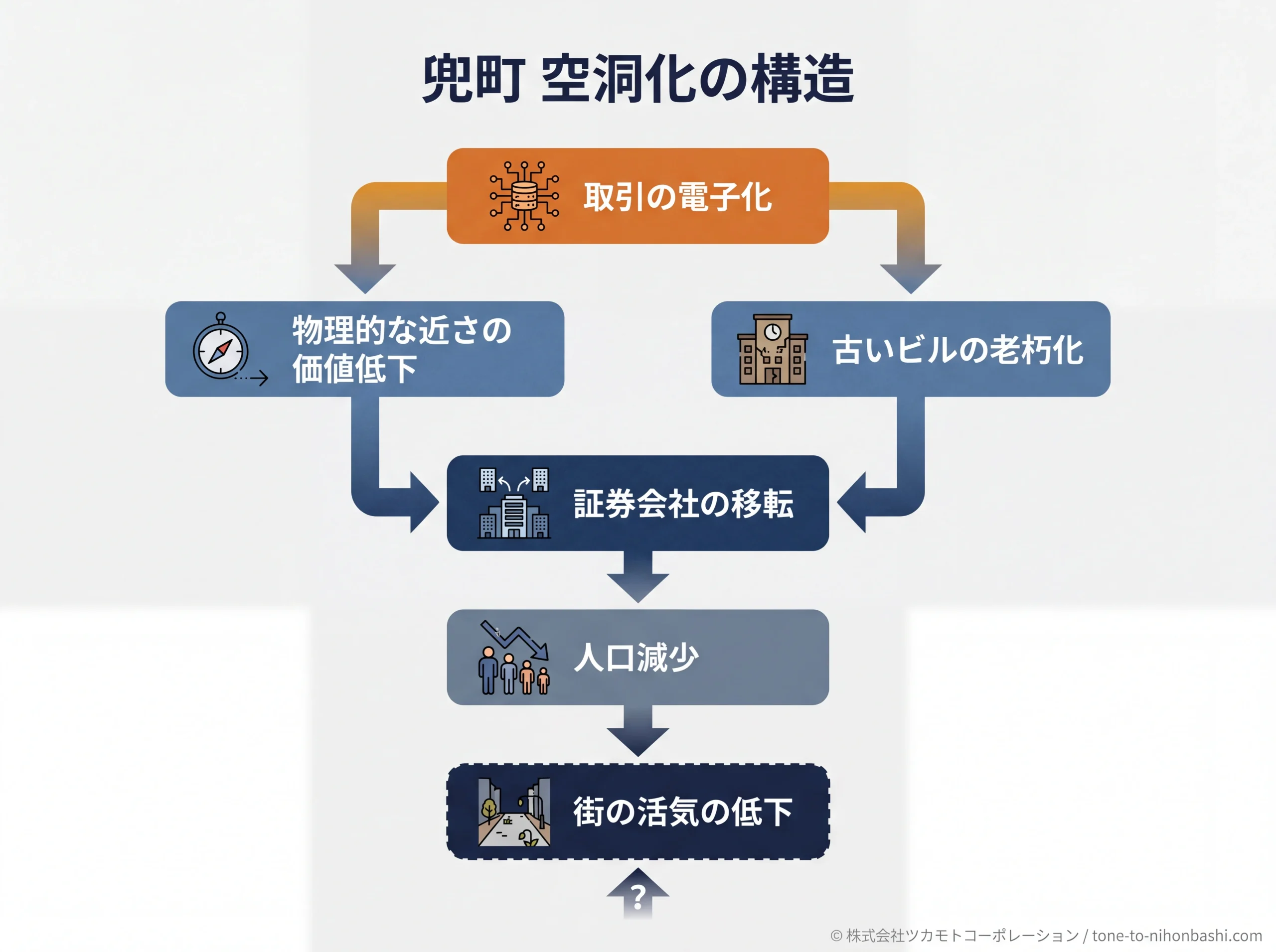 兜町の空洞化が起きた因果関係の構造図