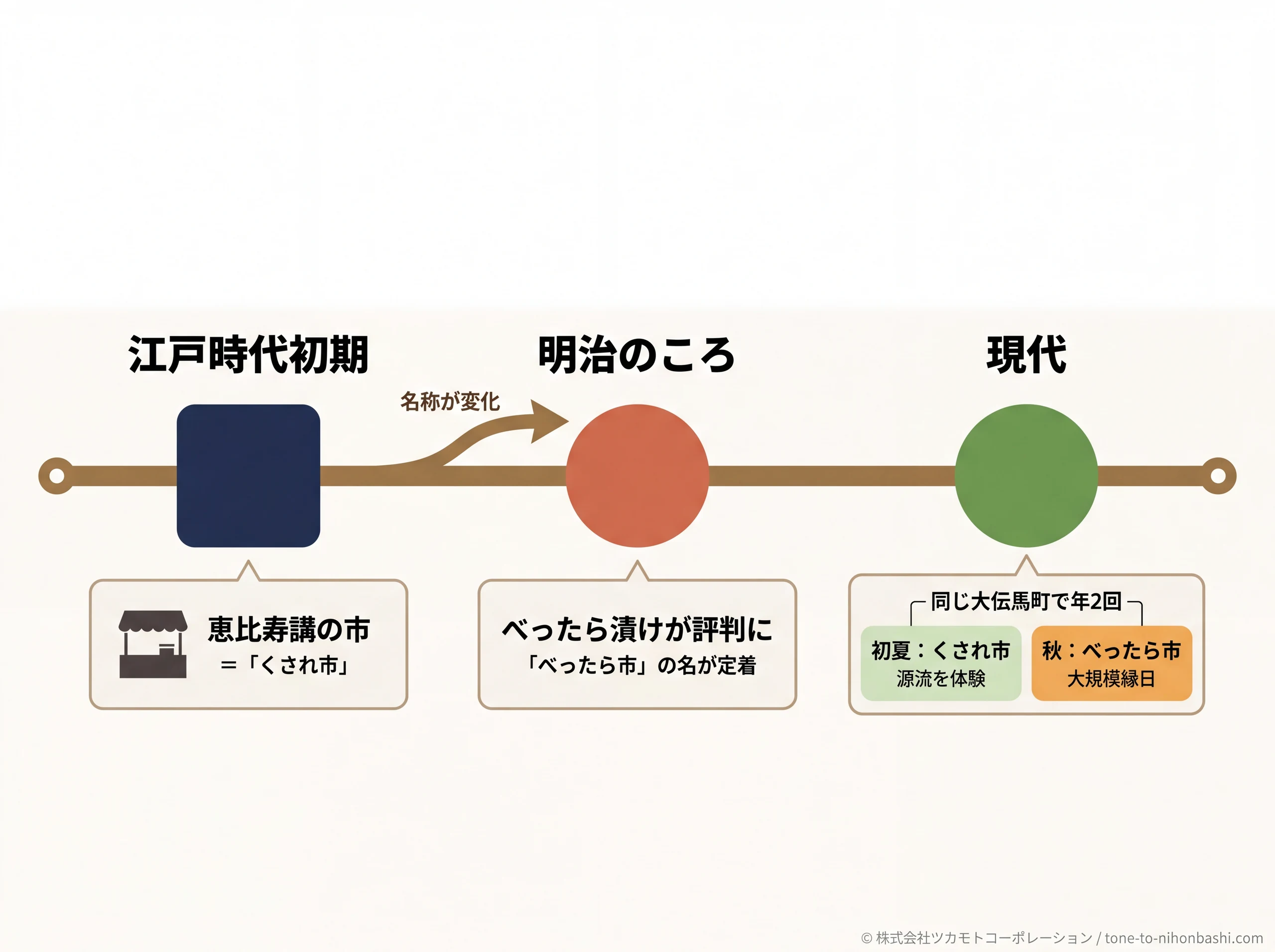 くされ市からべったら市への変遷タイムライン