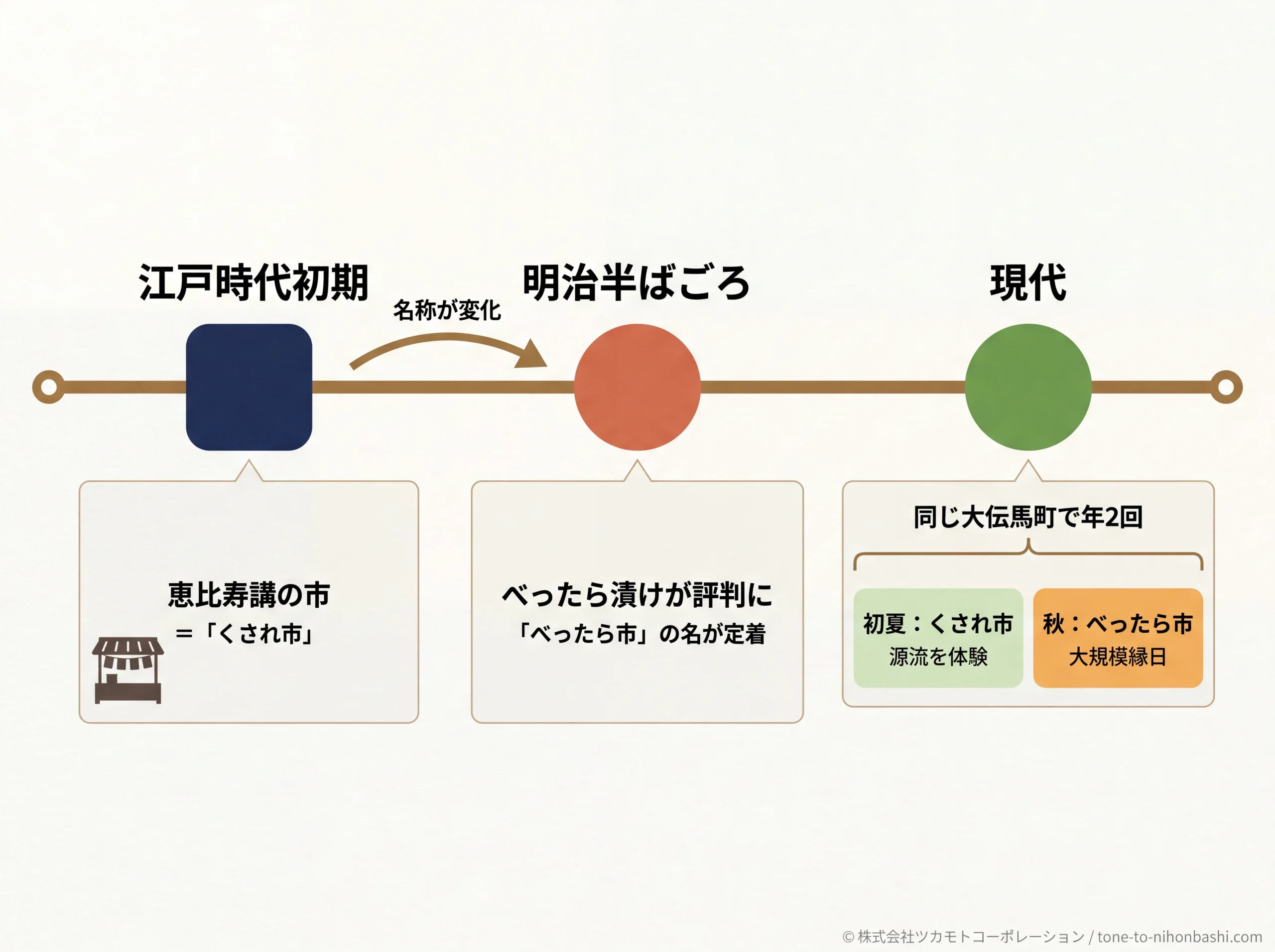 くされ市からべったら市への変遷タイムライン