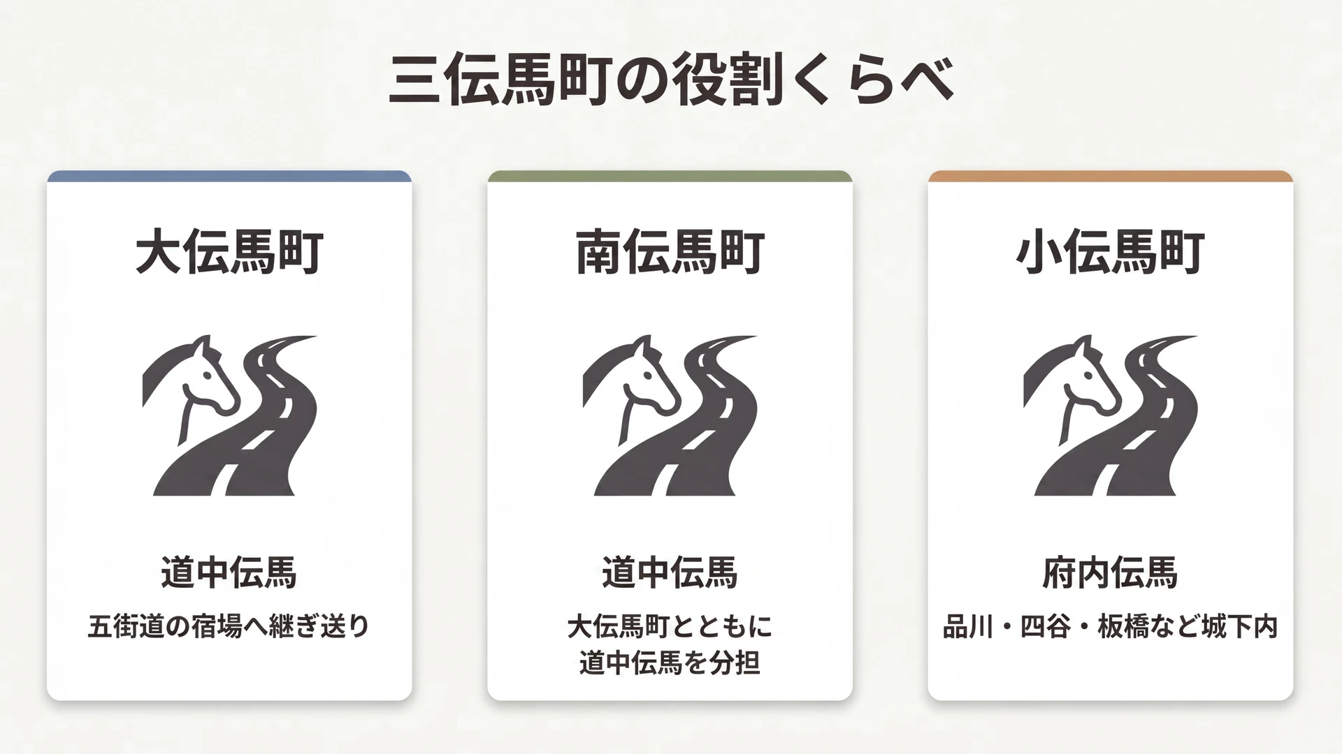 大伝馬町・小伝馬町・南伝馬町の三伝馬町の役割を比較した図解。大伝馬町と南伝馬町は五街道方面への道中伝馬を分担し、小伝馬町は江戸城下内の府内伝馬を担当していたことを示している