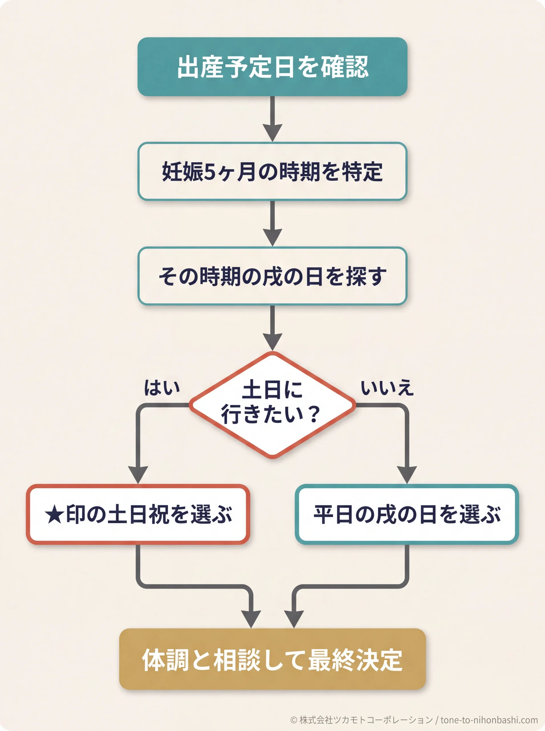 戌の日の選び方フローチャート
