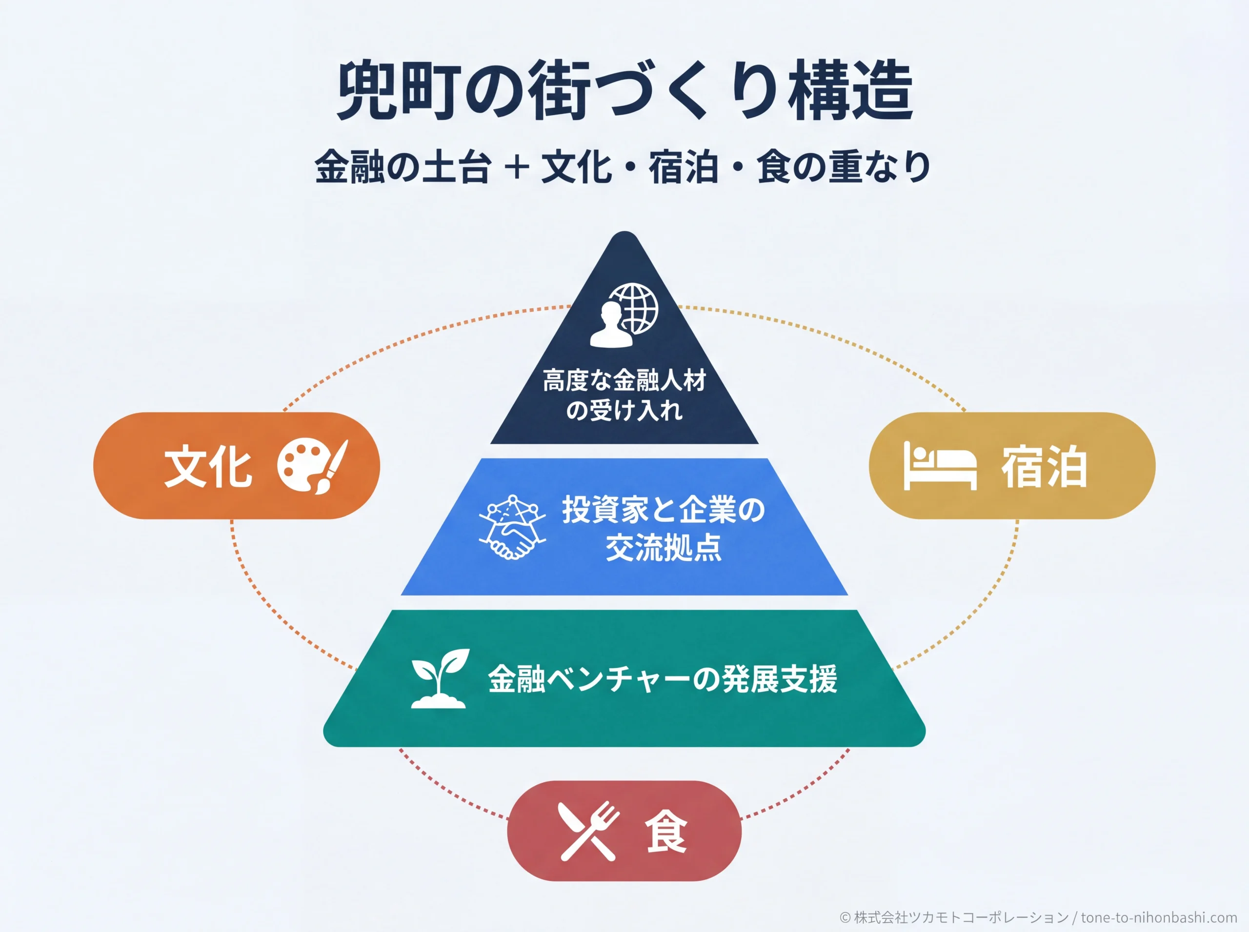 兜町の街づくり構想を3層ピラミッドで示す図