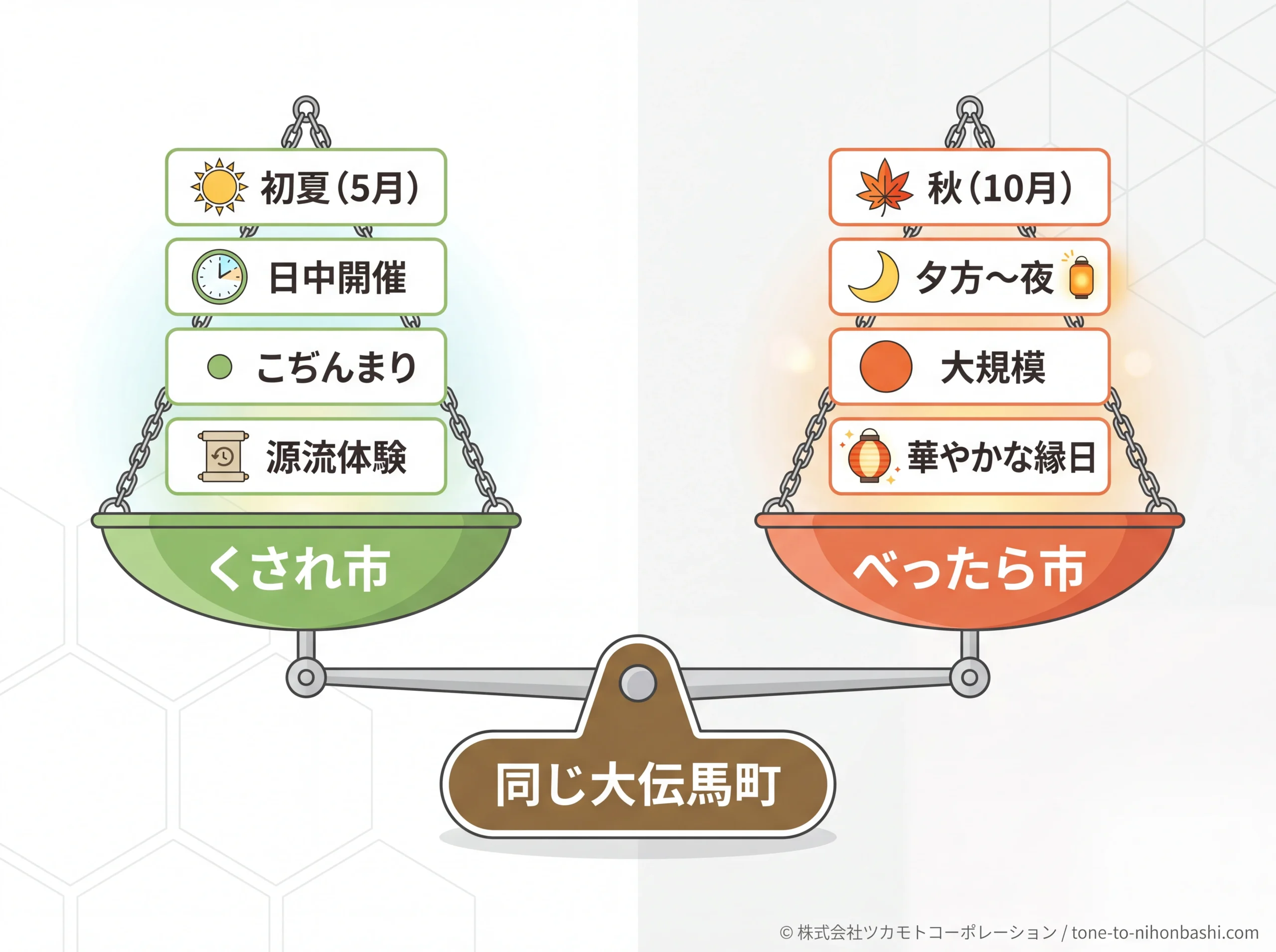 くされ市とべったら市の雰囲気対比図