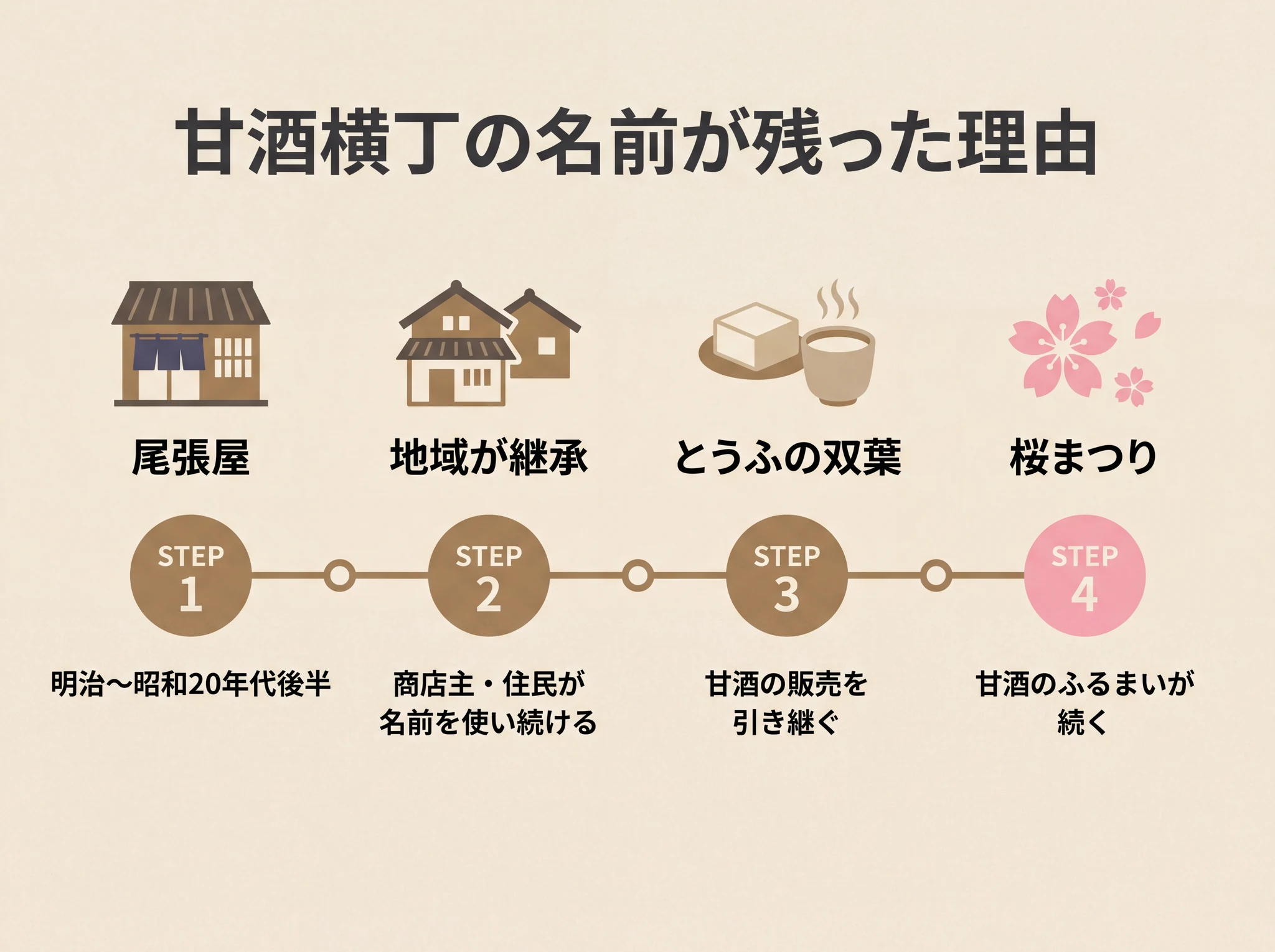 尾張屋の閉店後も地域住民・とうふの双葉・桜まつりが甘酒横丁の名前を受け継いできたことを示す図
