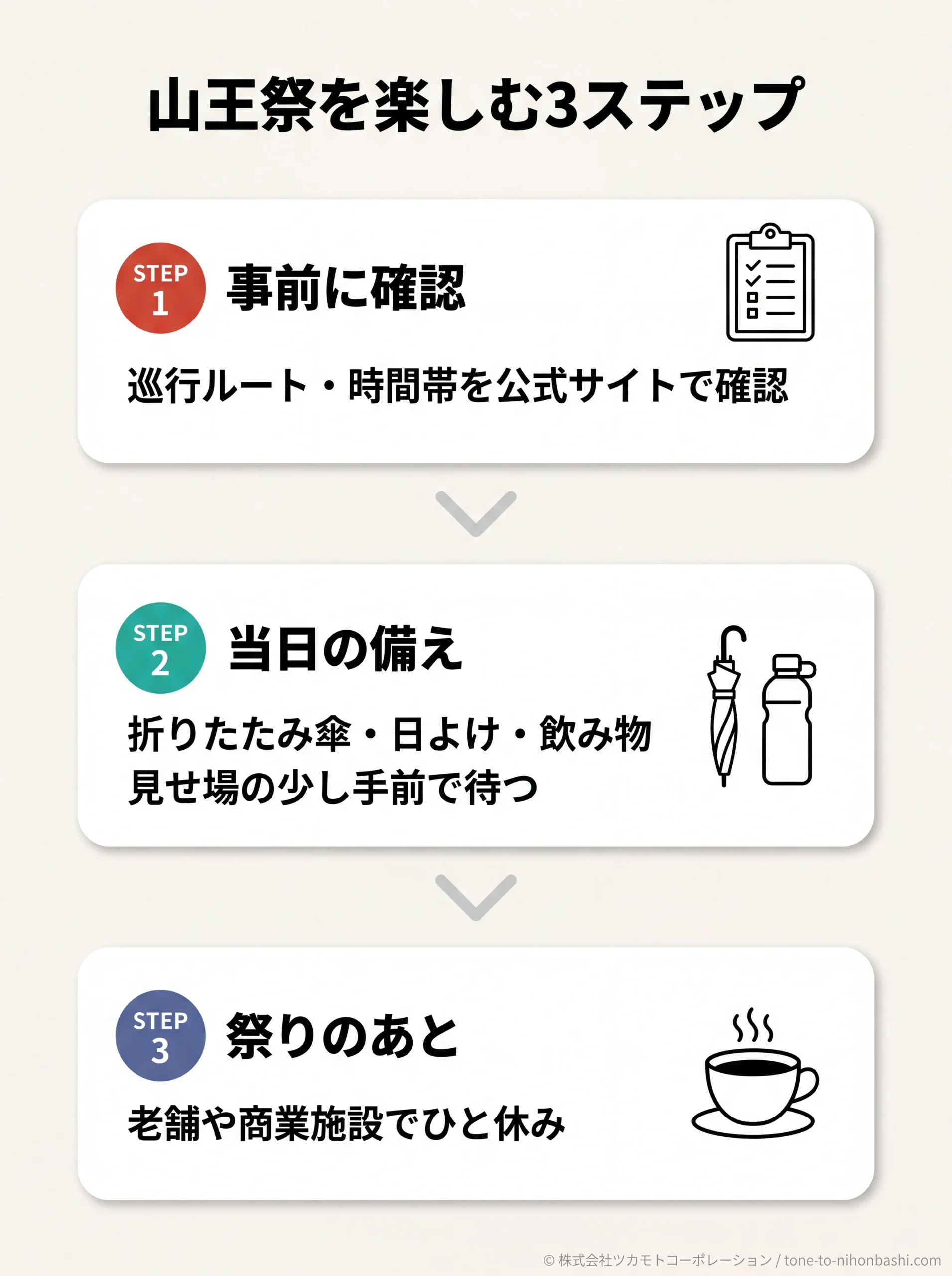 山王祭を楽しむ3ステップのフロー図