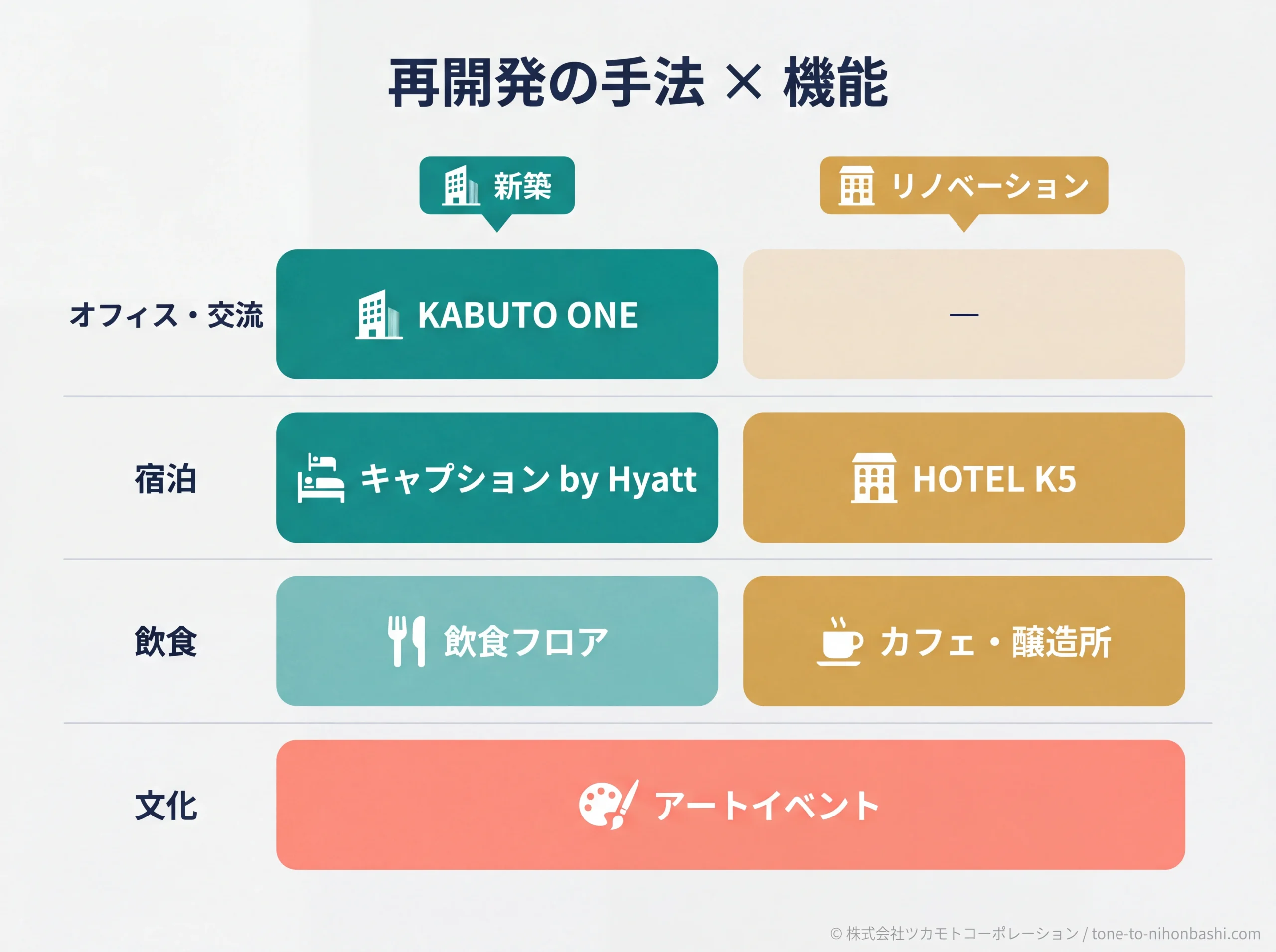 兜町再開発の手法と機能を整理するマトリクス図