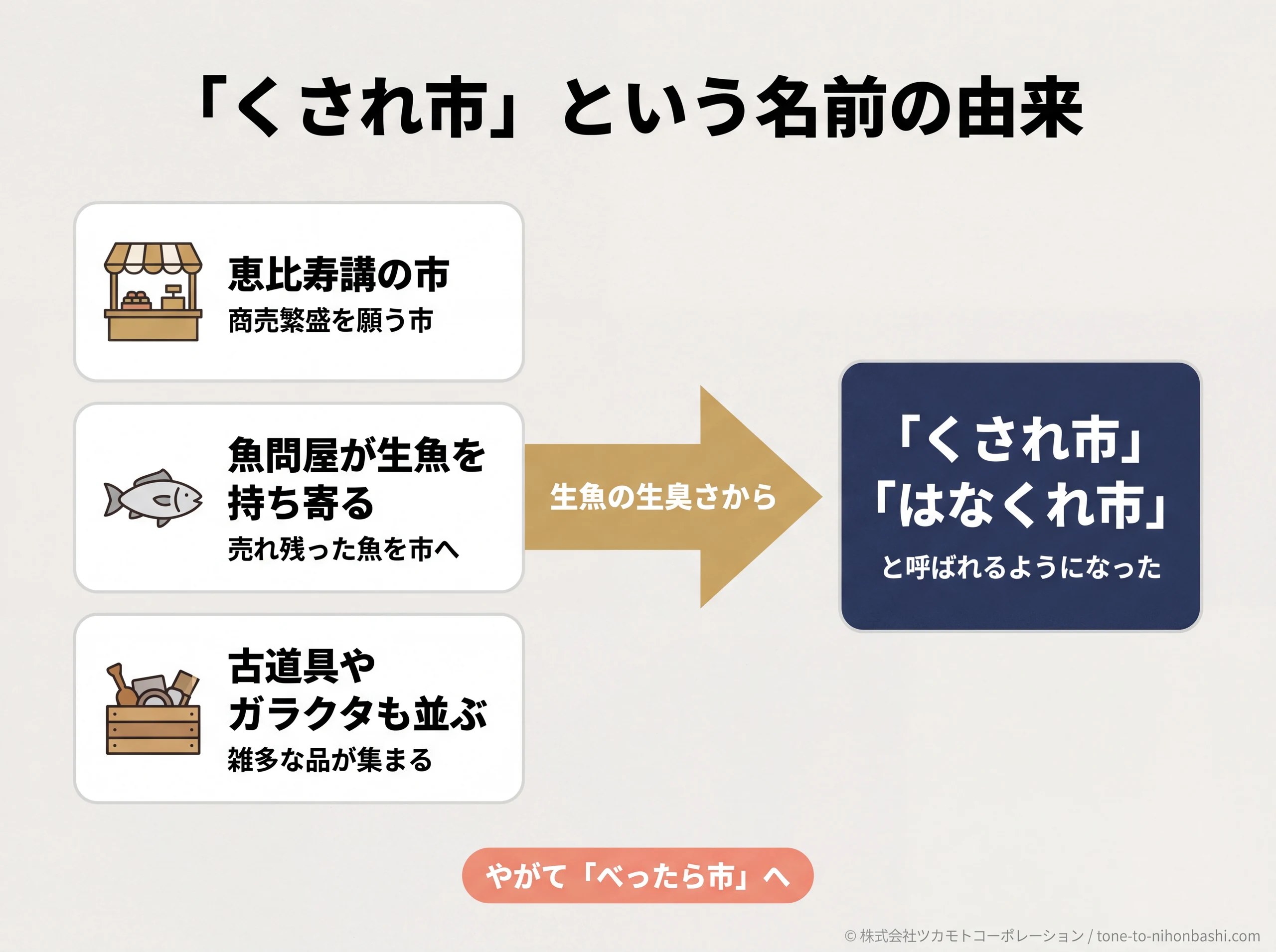 「くされ市」という名前の由来をまとめた図