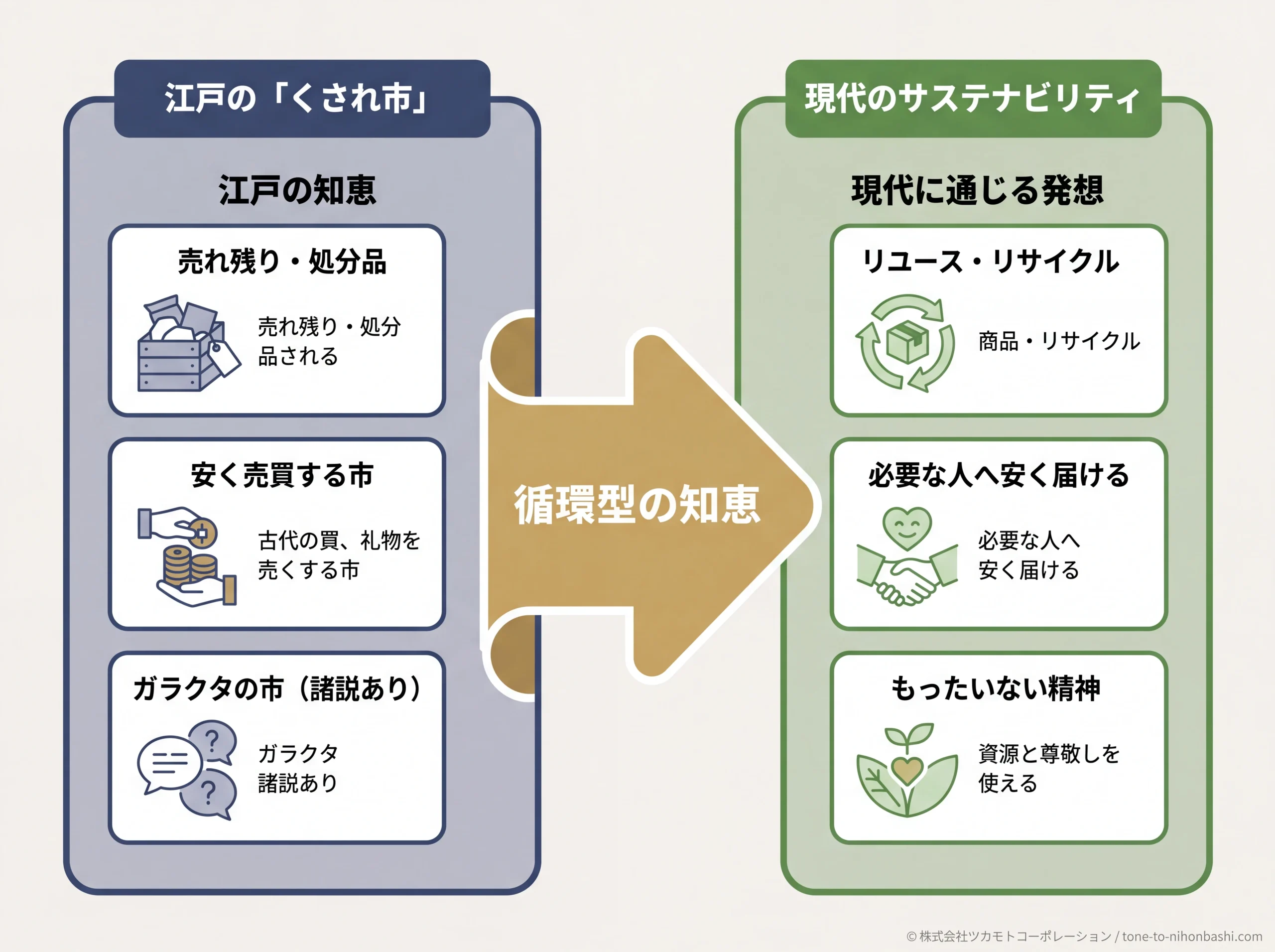 くされ市の精神と現代リユースの概念対応図