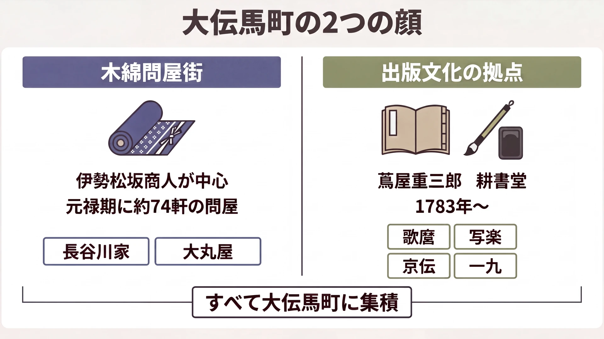 江戸時代の大伝馬町に集まっていた商業の2つの柱を図解。木綿問屋街には伊勢松坂商人が集まり、出版文化の拠点には蔦屋重三郎の耕書堂から喜多川歌麿や東洲斎写楽らの作品が生まれた