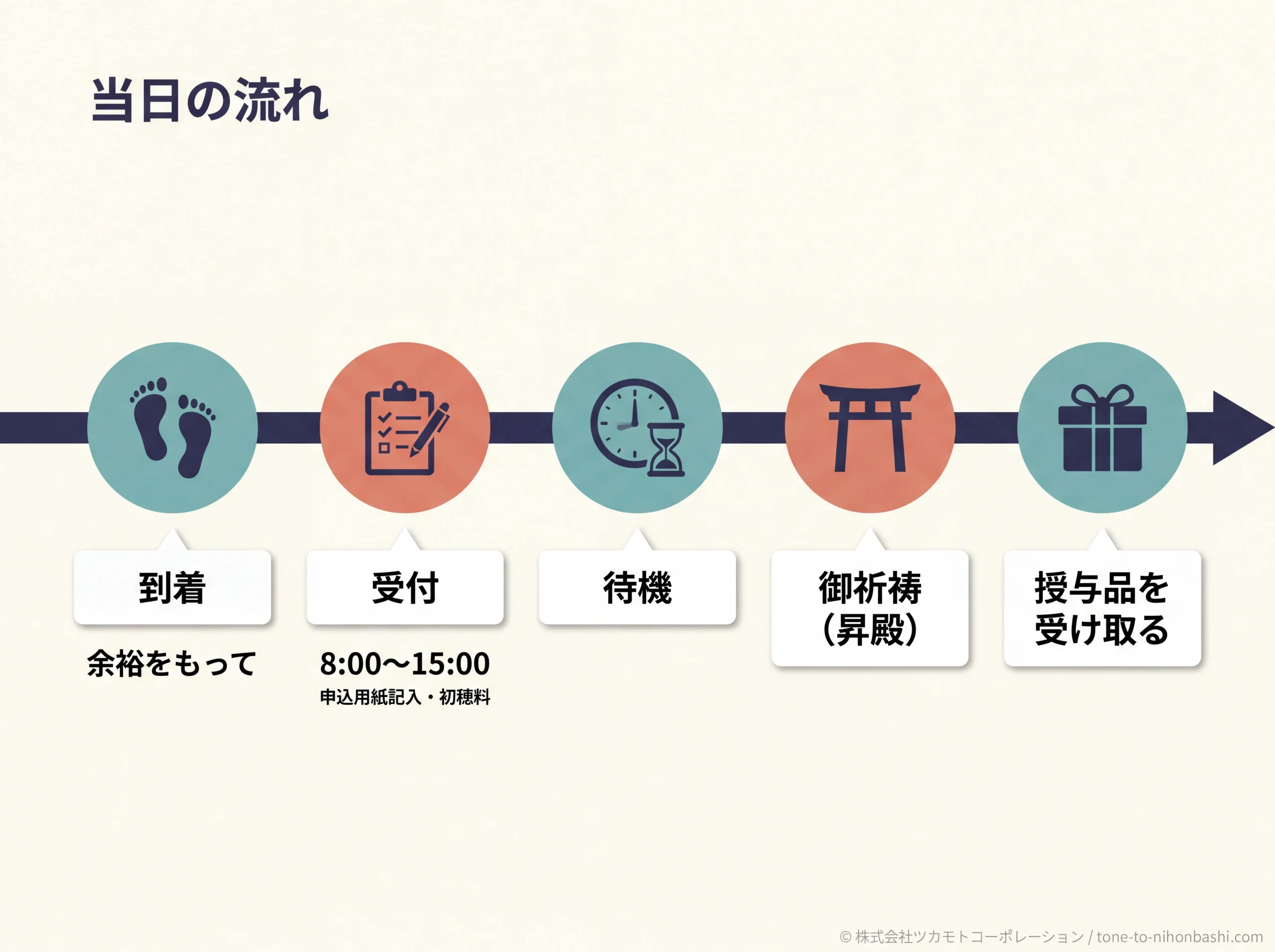 水天宮安産祈願の当日の流れ
