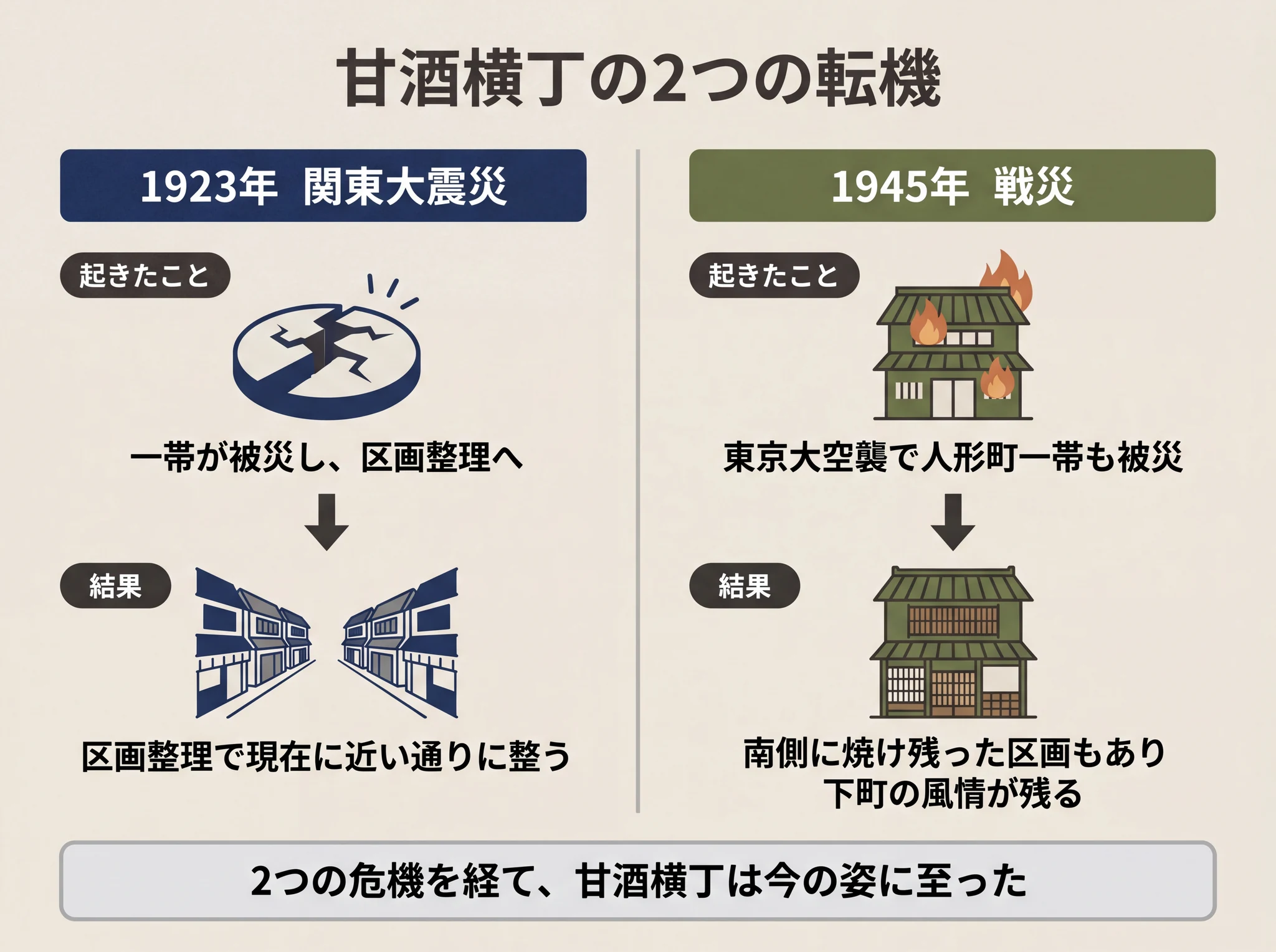 甘酒横丁の2つの転機を示す図。1923年の関東大震災後の区画整理と、1945年の戦災を経て現在の姿に至った流れ